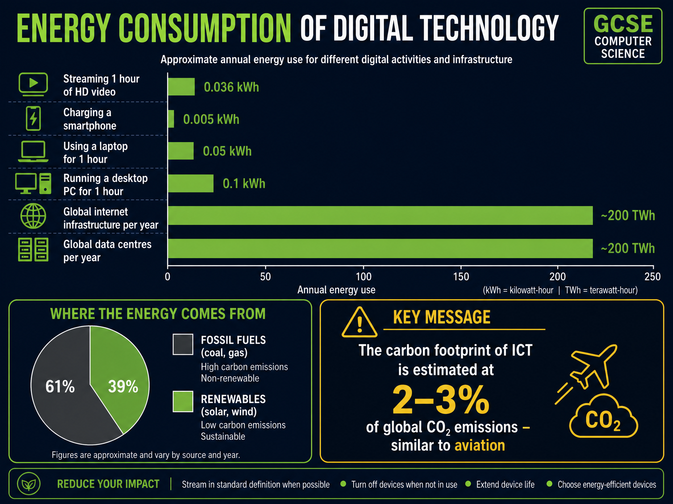 Energy Consumption of Digital Technology