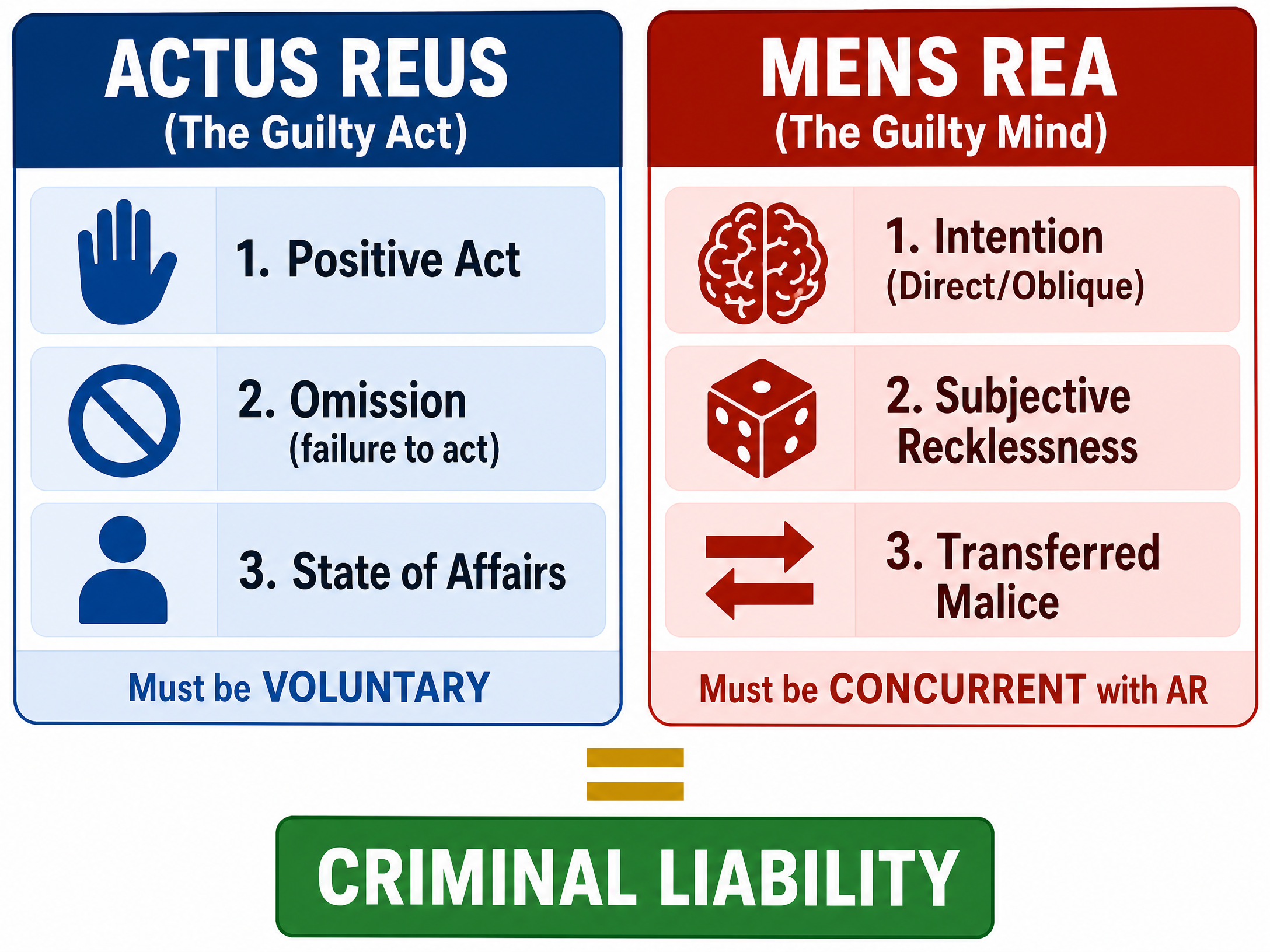 The fundamental elements of criminal liability.