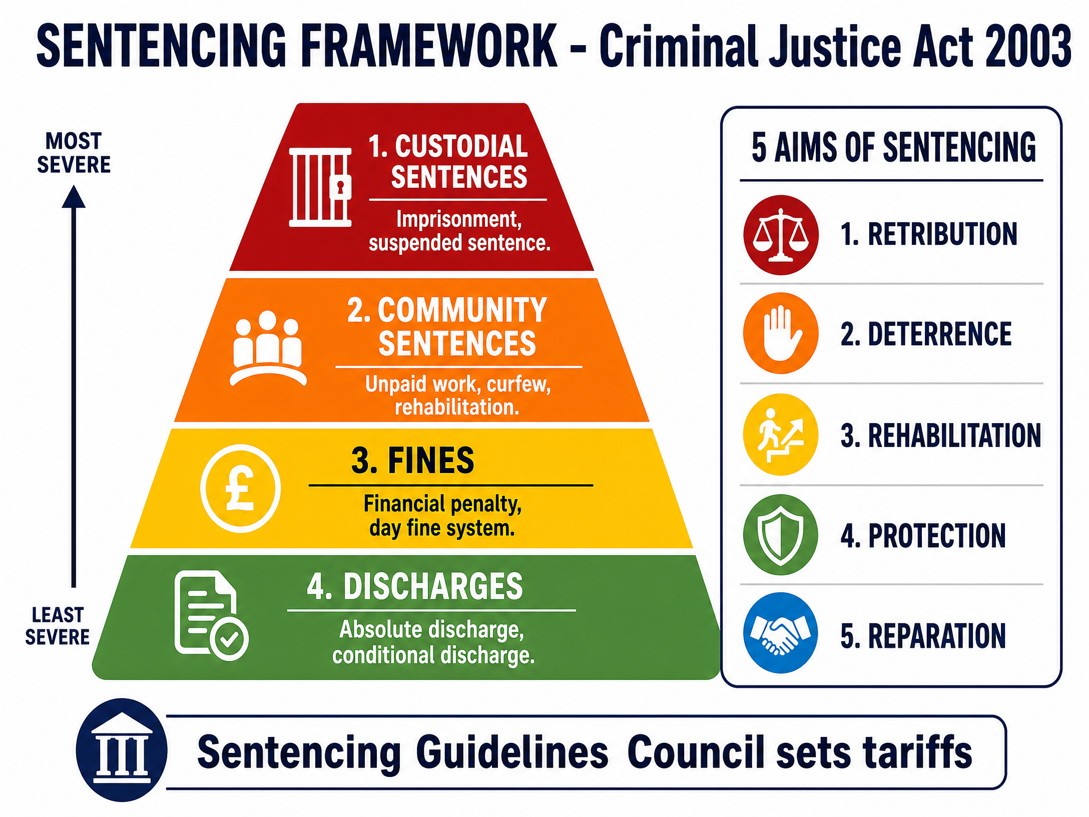 The Sentencing Framework and Aims of Punishment