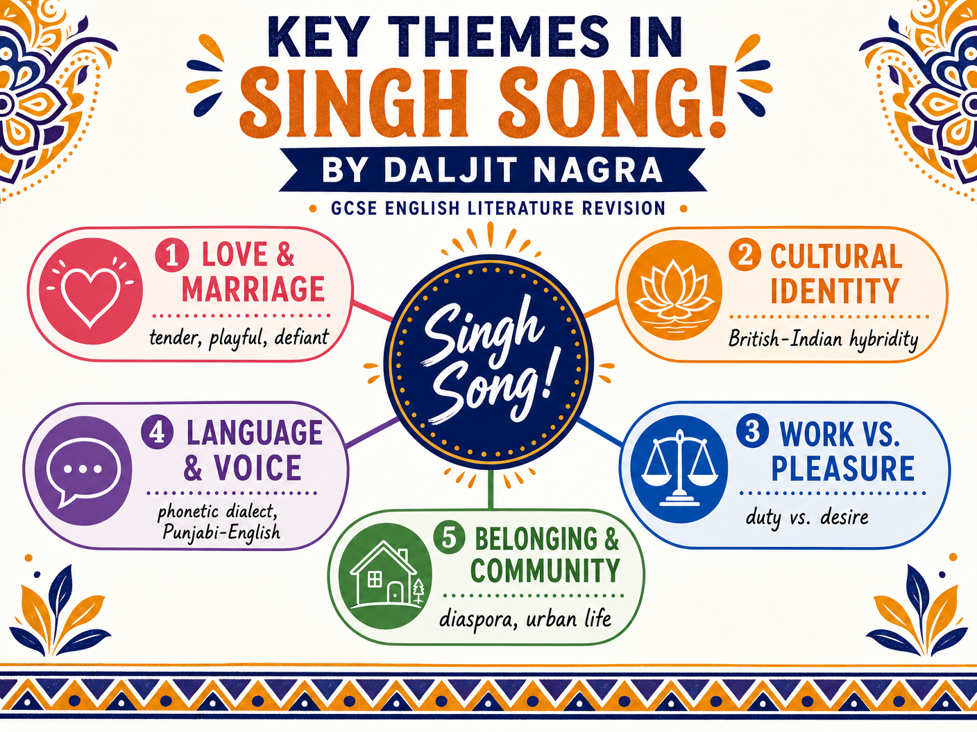 Key Themes in Singh Song!