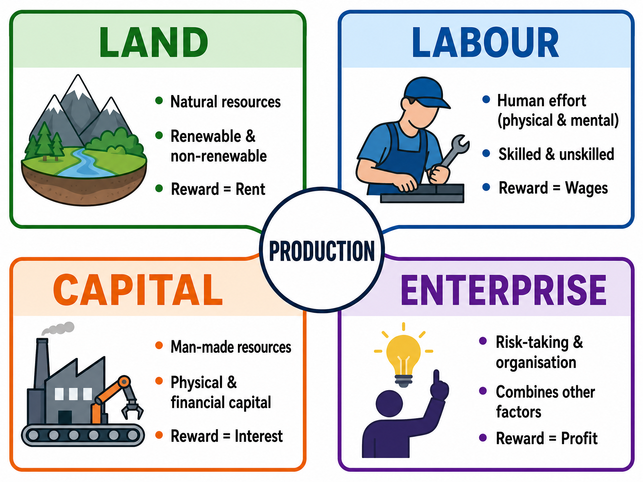 The Four Factors of Production