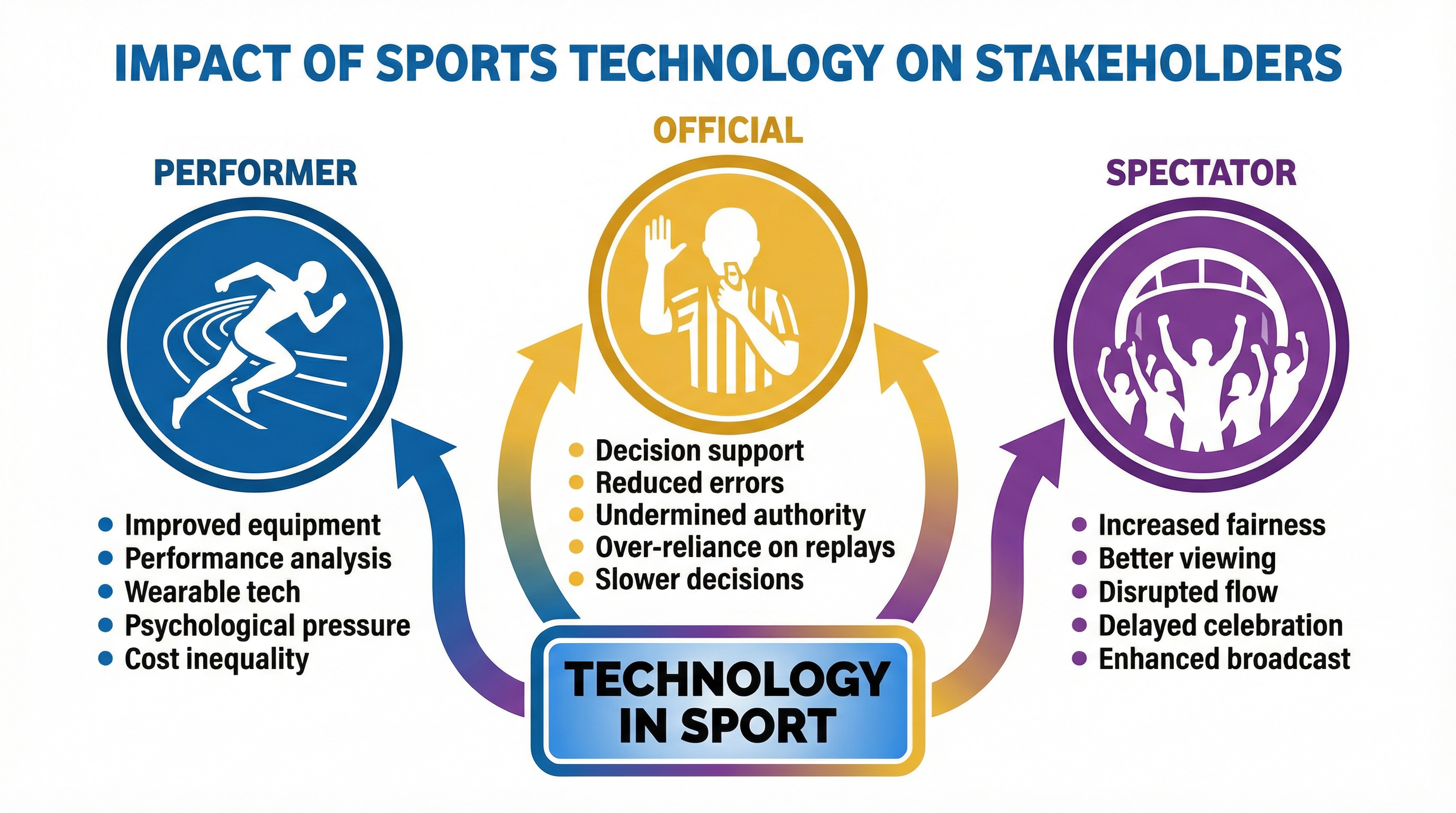 The impact of sports technology on key stakeholders.