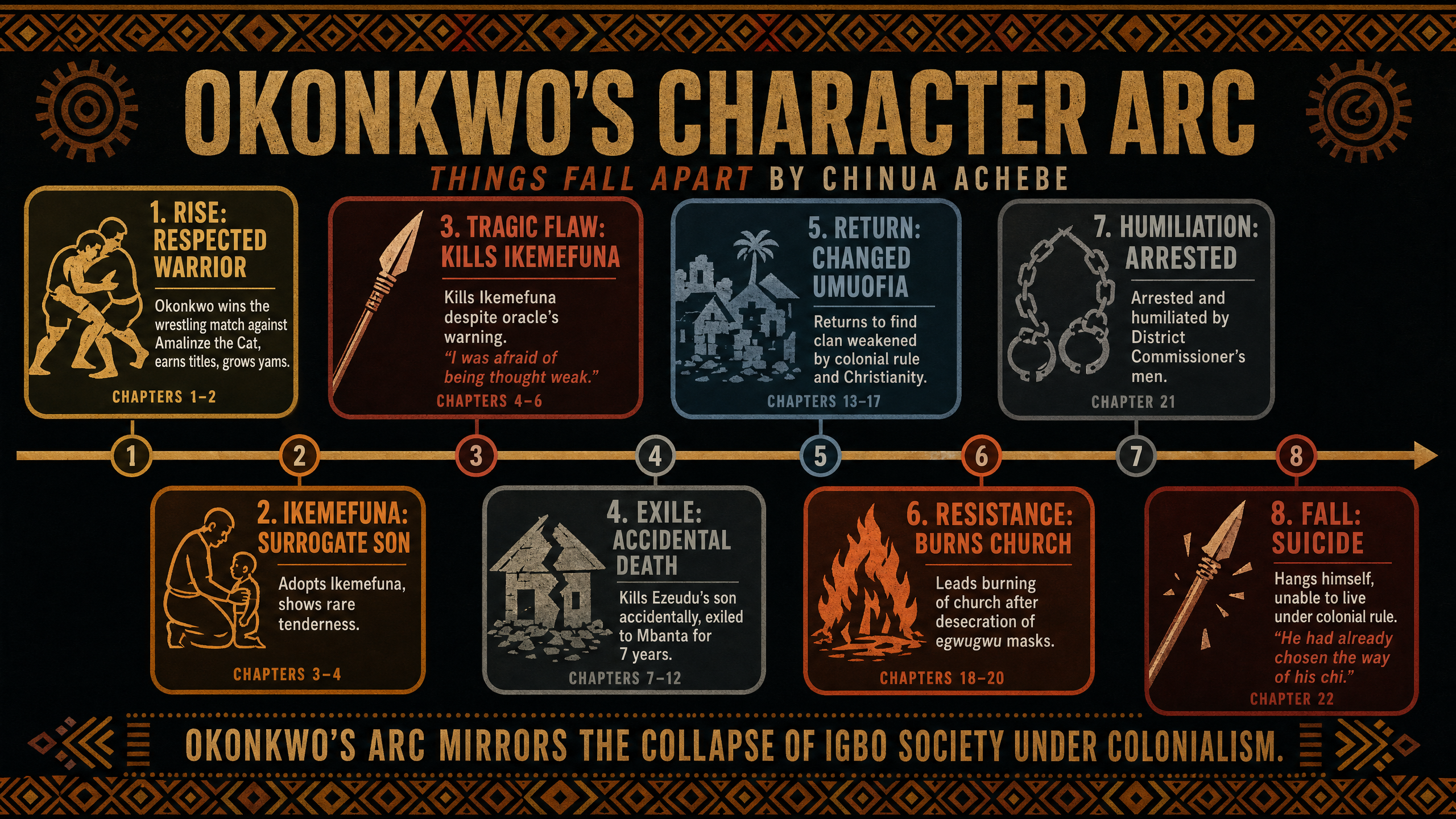 Okonkwo's Character Arc