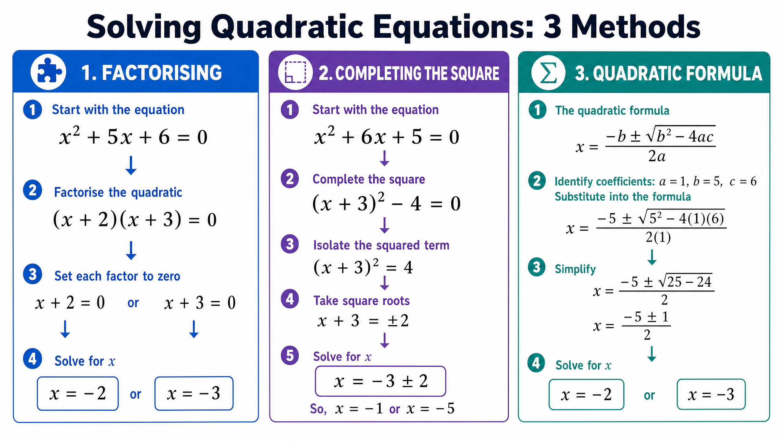 The Three Methods for Solving Quadratic Equations