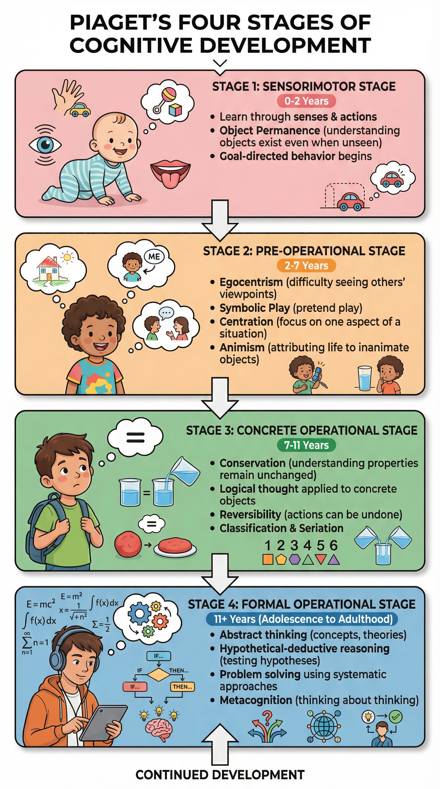 Piaget's Four Stages of Cognitive Development