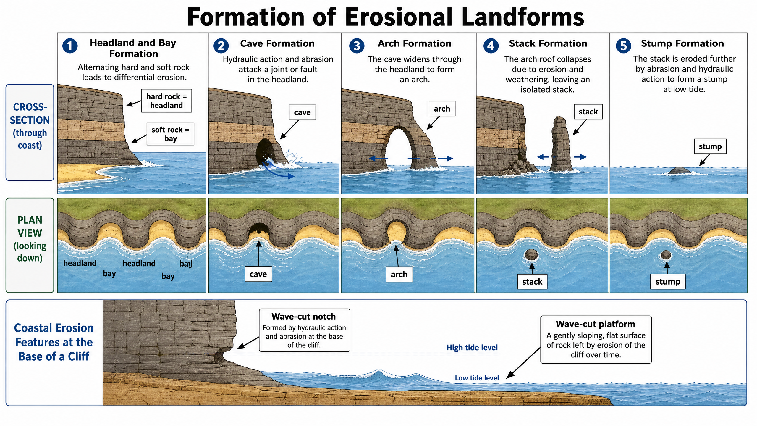 Formation of Erosional Landforms