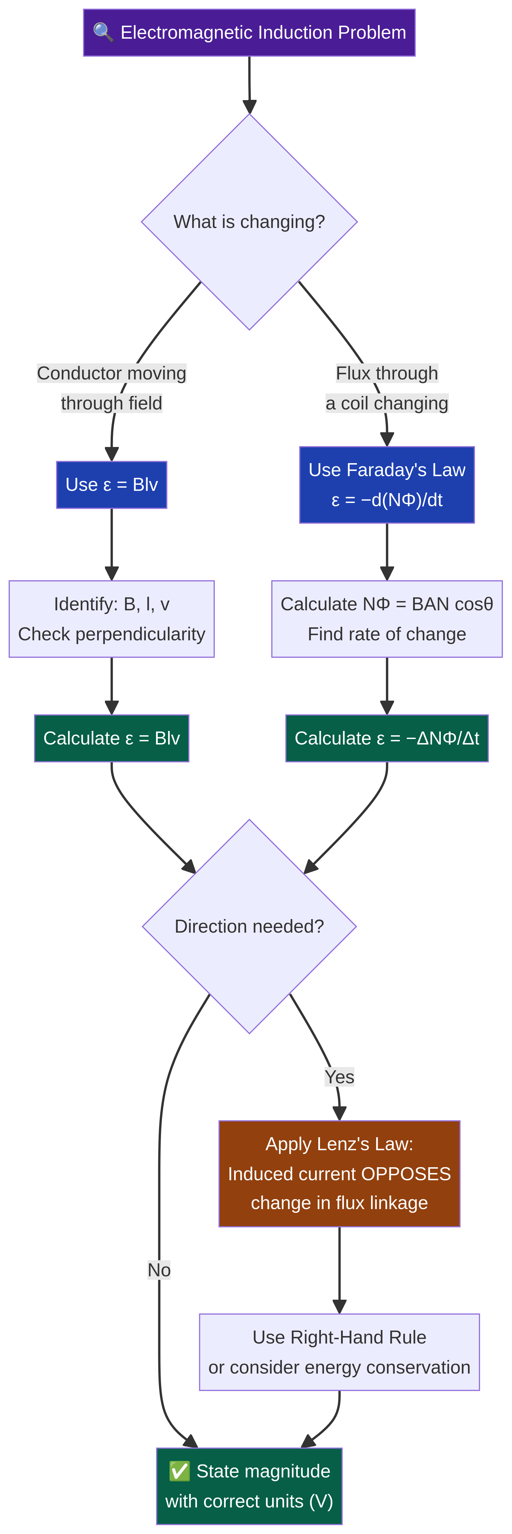 Problem-Solving Flowchart for Induction