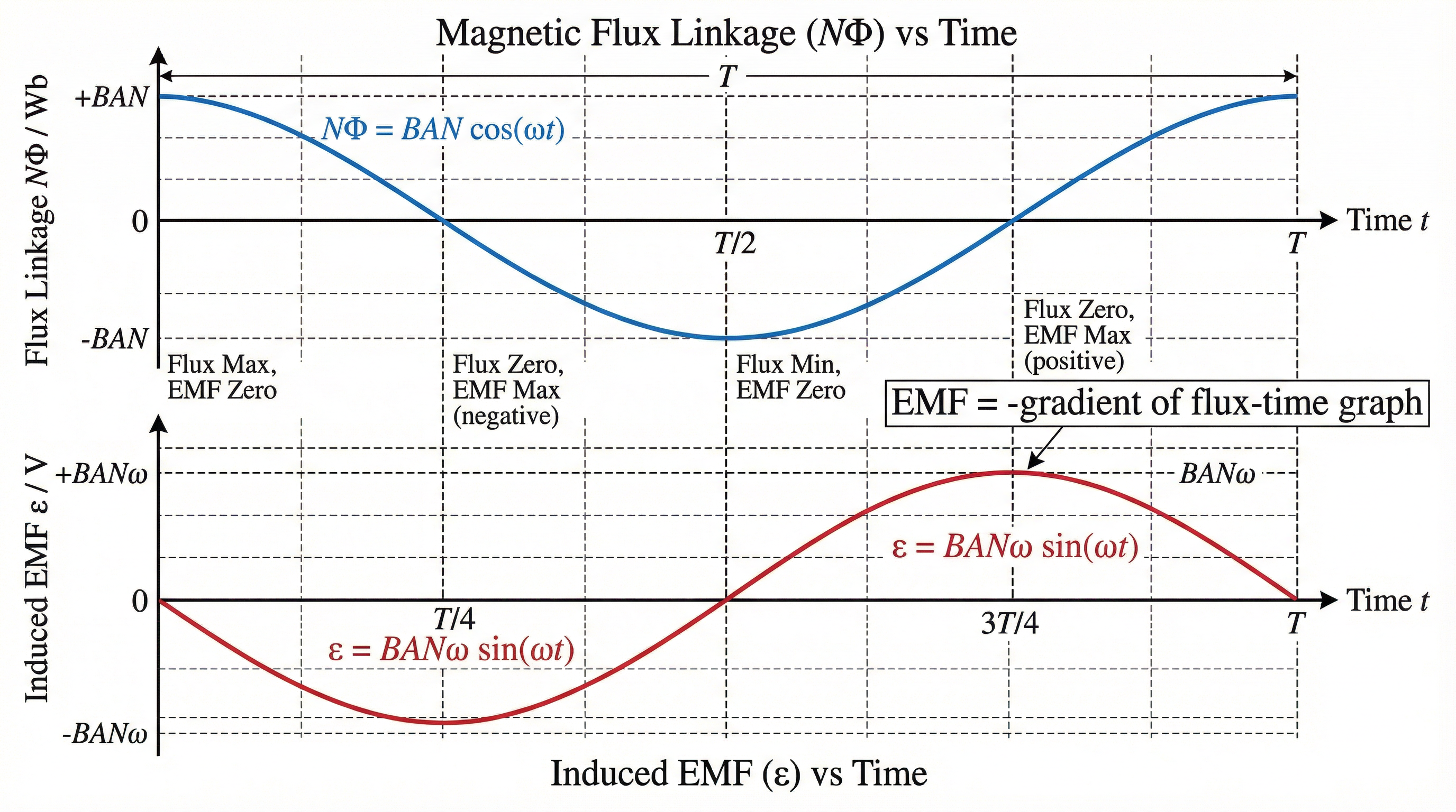 Flux Linkage and Induced E.M.F. vs. Time for a Rotating Coil