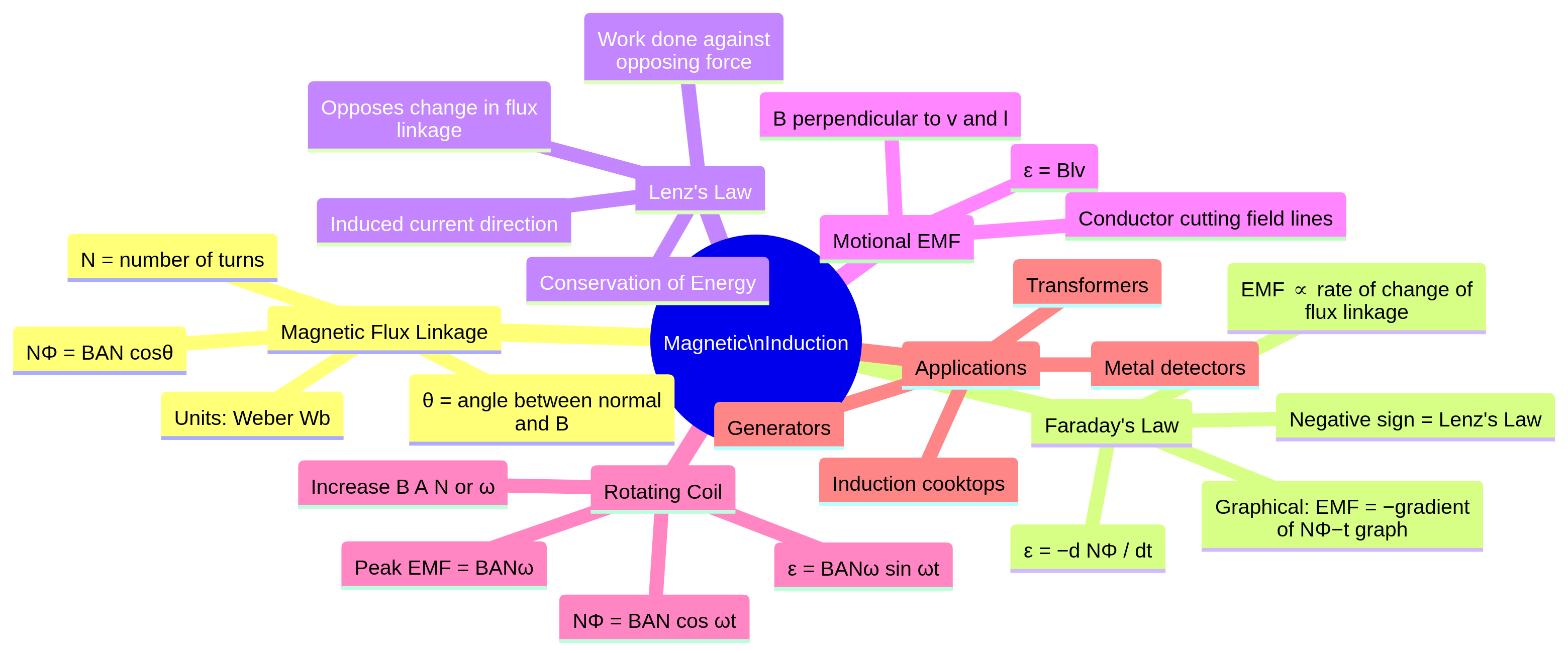 Concept Map for Magnetic Induction