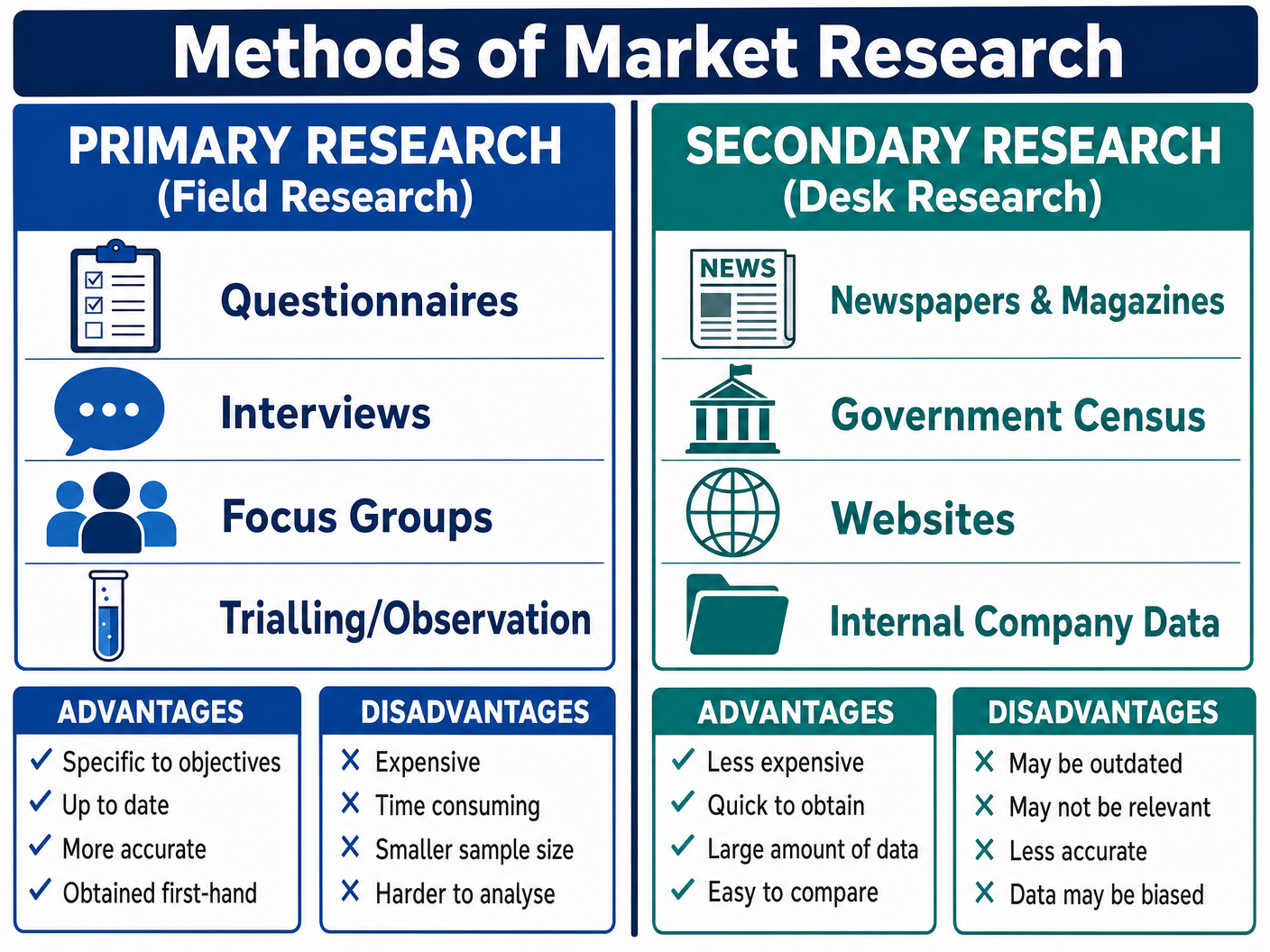 Primary vs Secondary Research