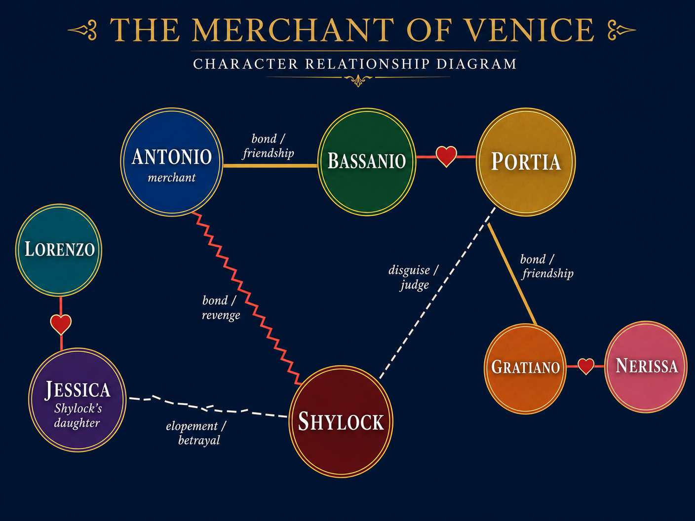 Character Relationships in The Merchant of Venice