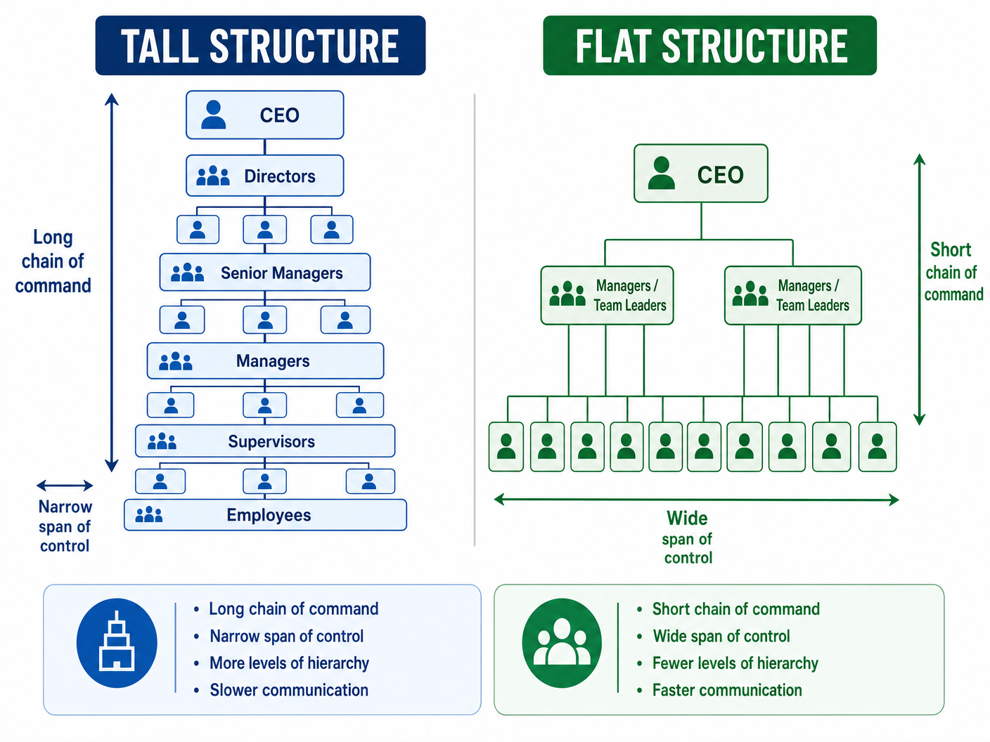 Comparison of Tall vs Flat Organisational Structures