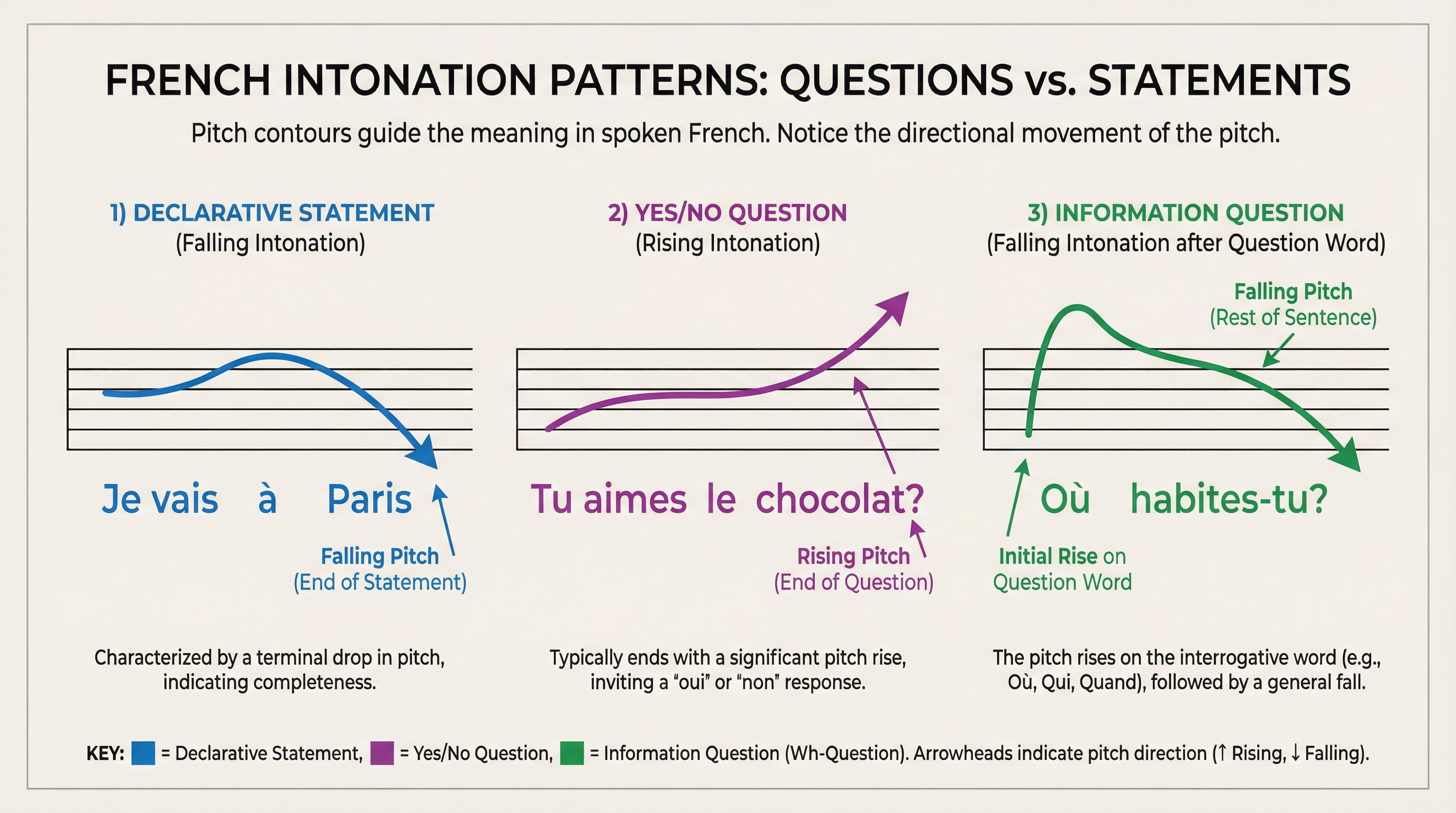 French Intonation Patterns: Questions vs. Statements