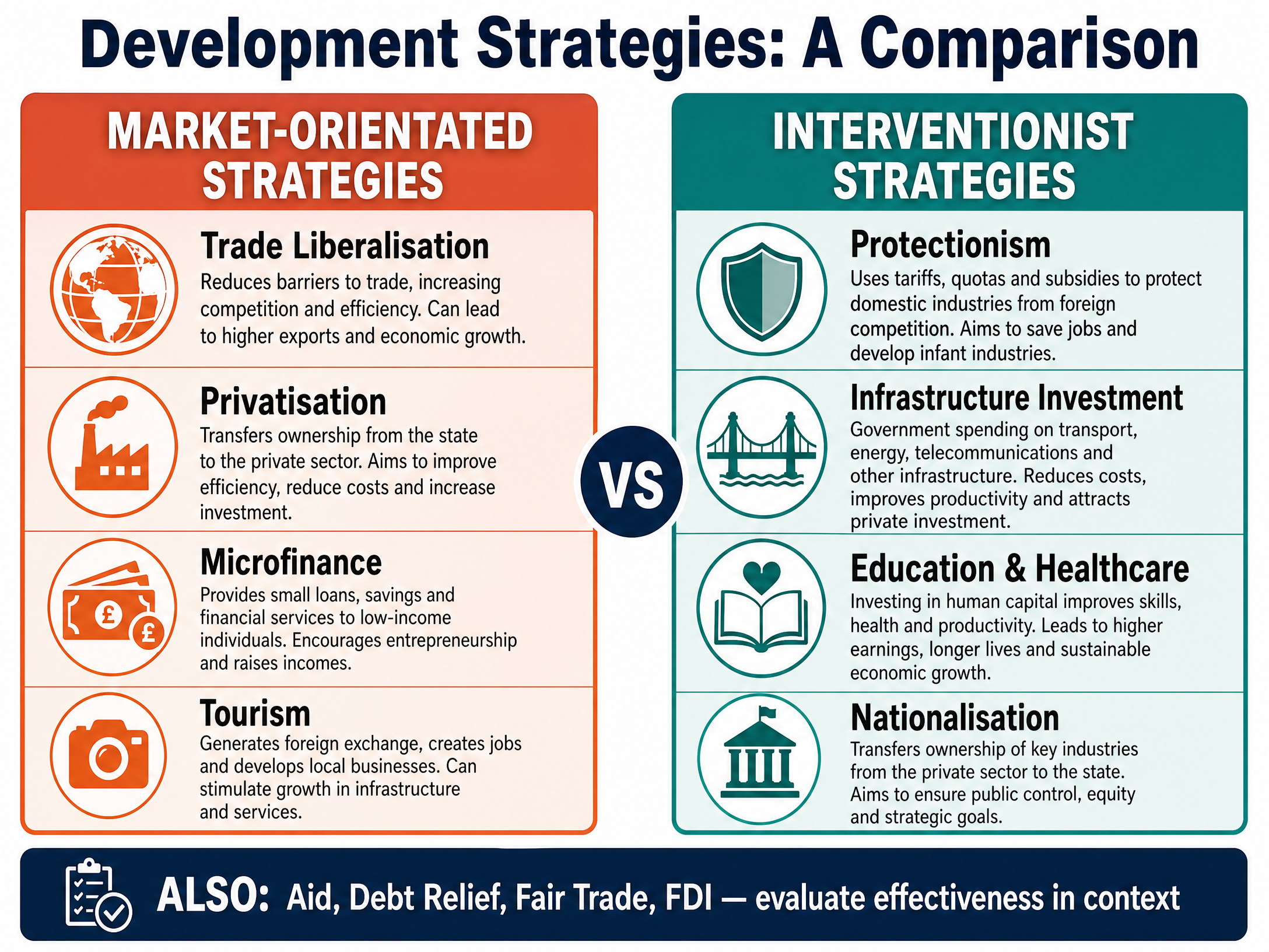 Comparing Development Strategies