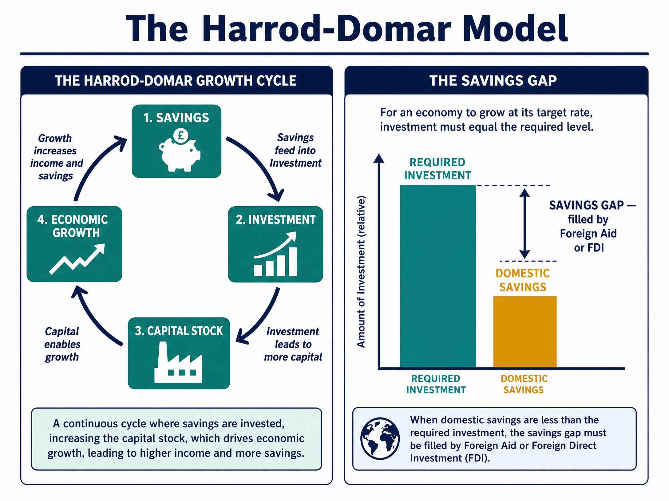 The Harrod-Domar Model and the Savings Gap
