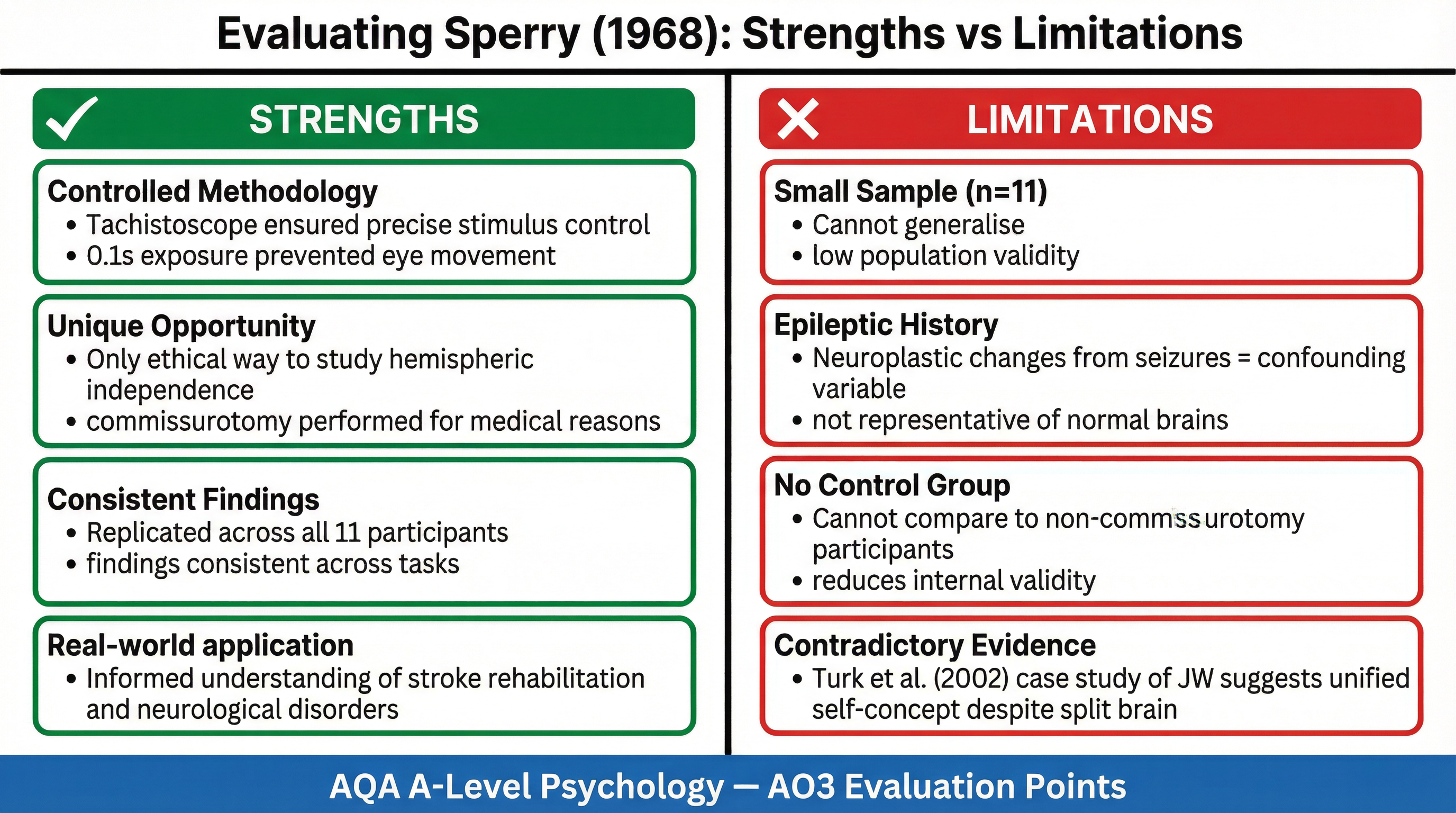 Evaluation of Sperry (1968): Strengths vs. Limitations