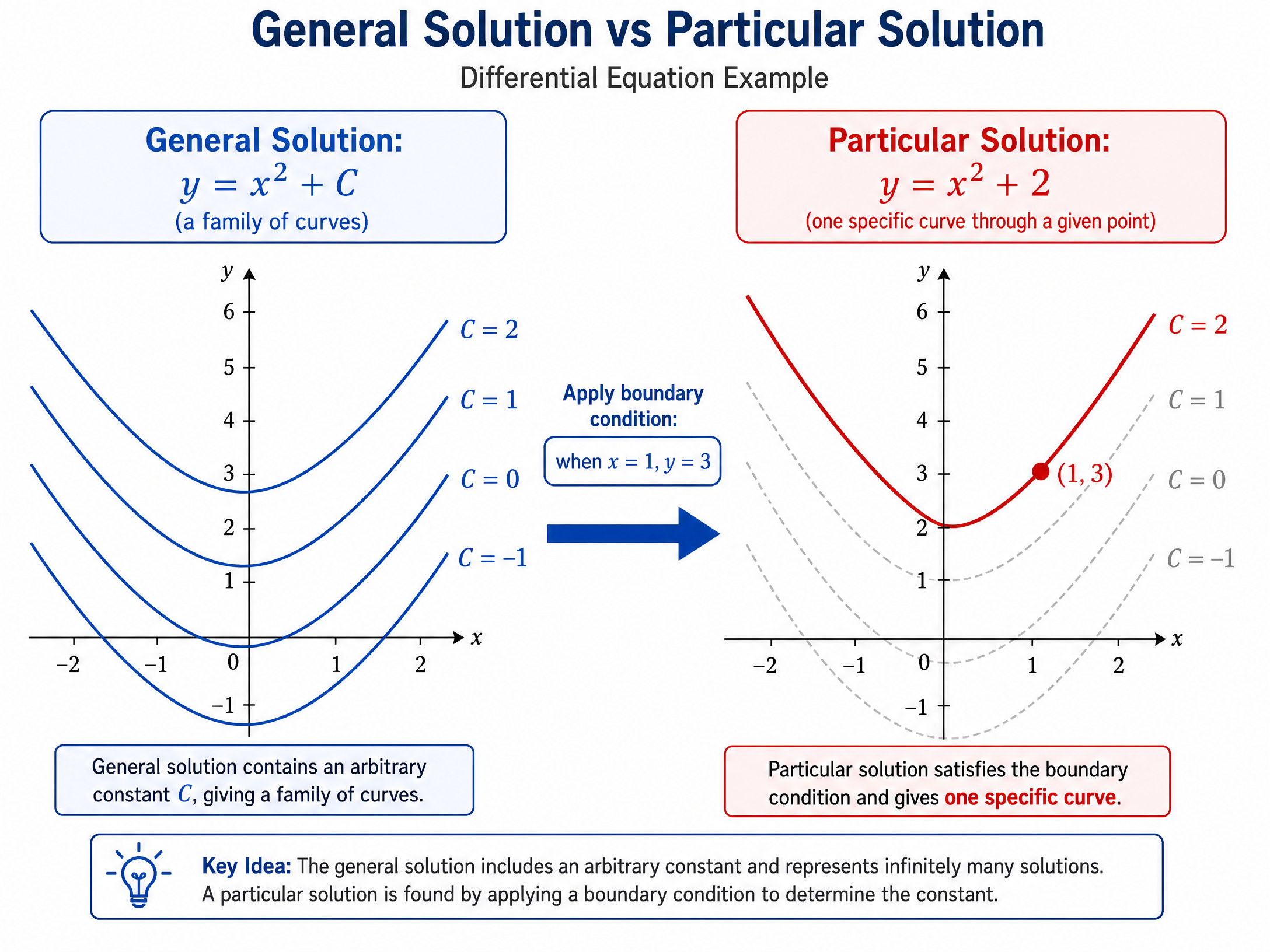 General vs Particular Solutions