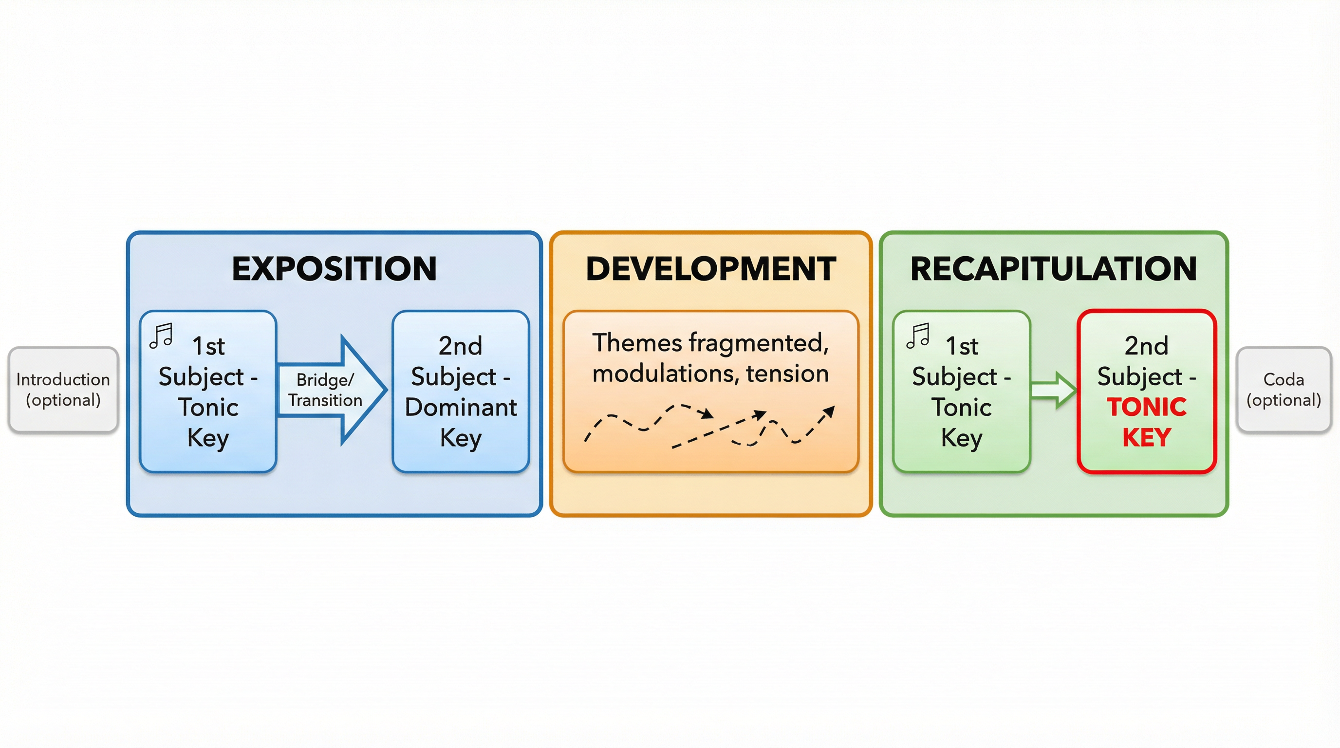 A visual guide to Sonata Form.