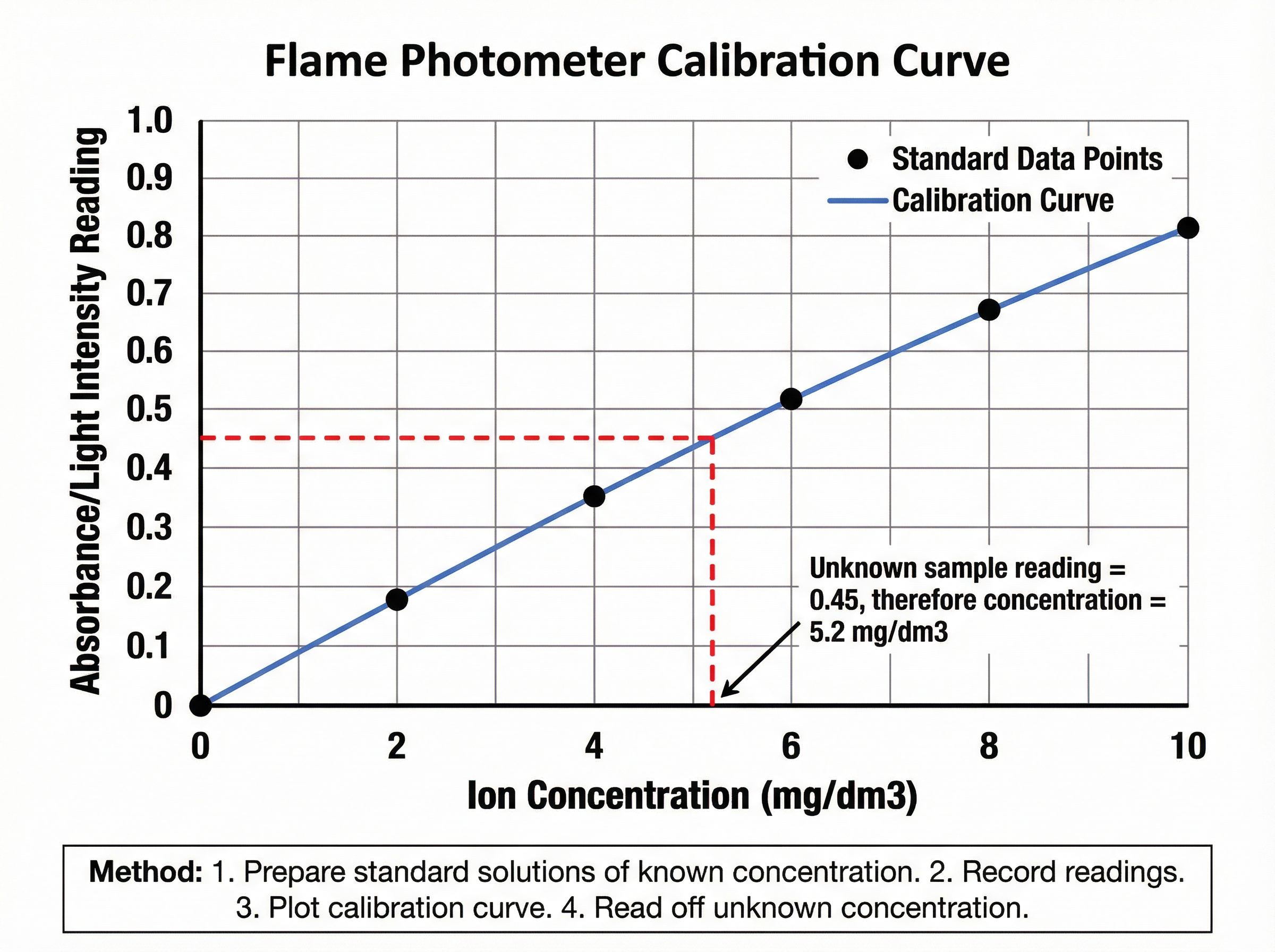 Flame Photometer Calibration Curve