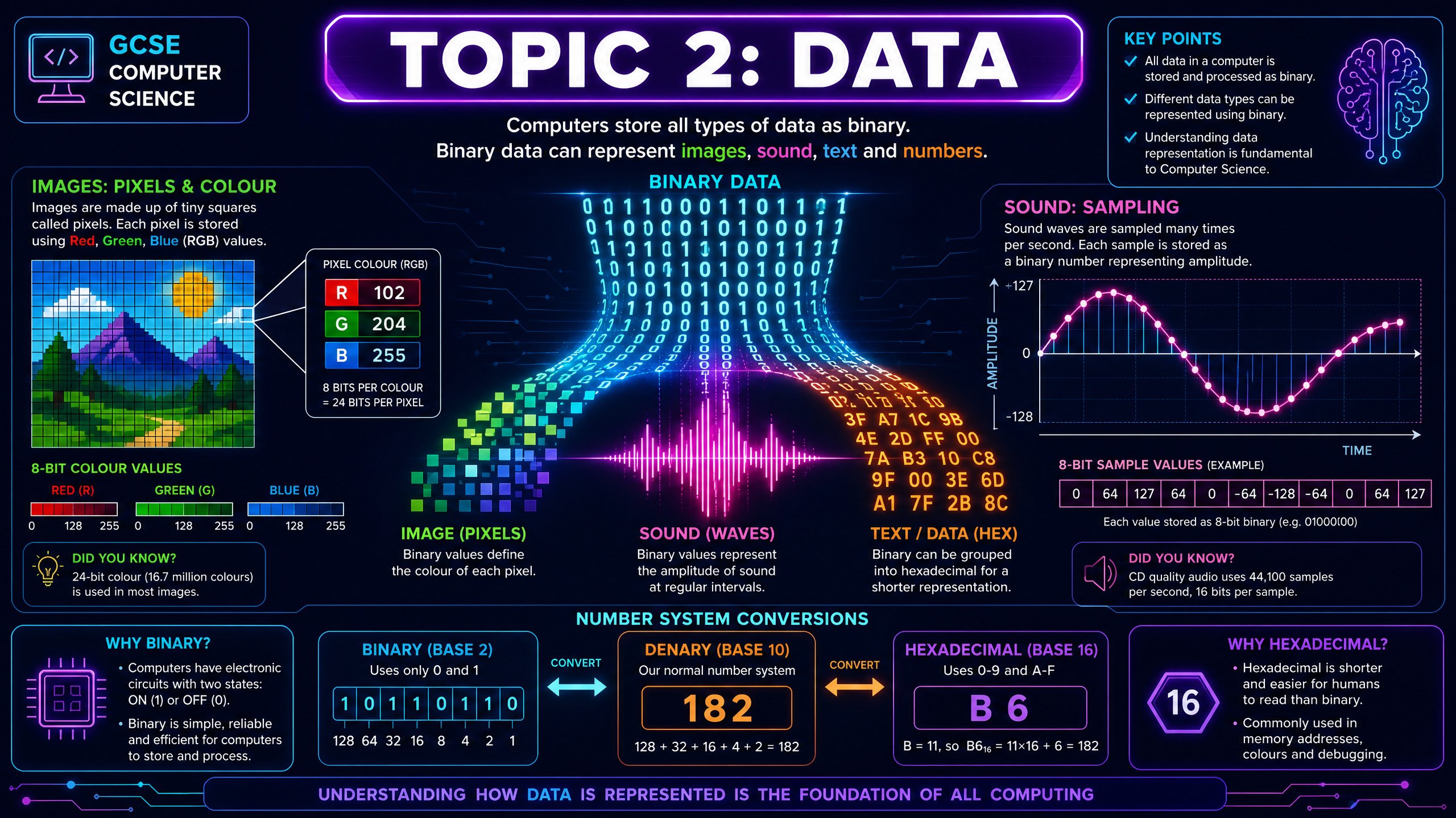 Topic 2: Data Representation