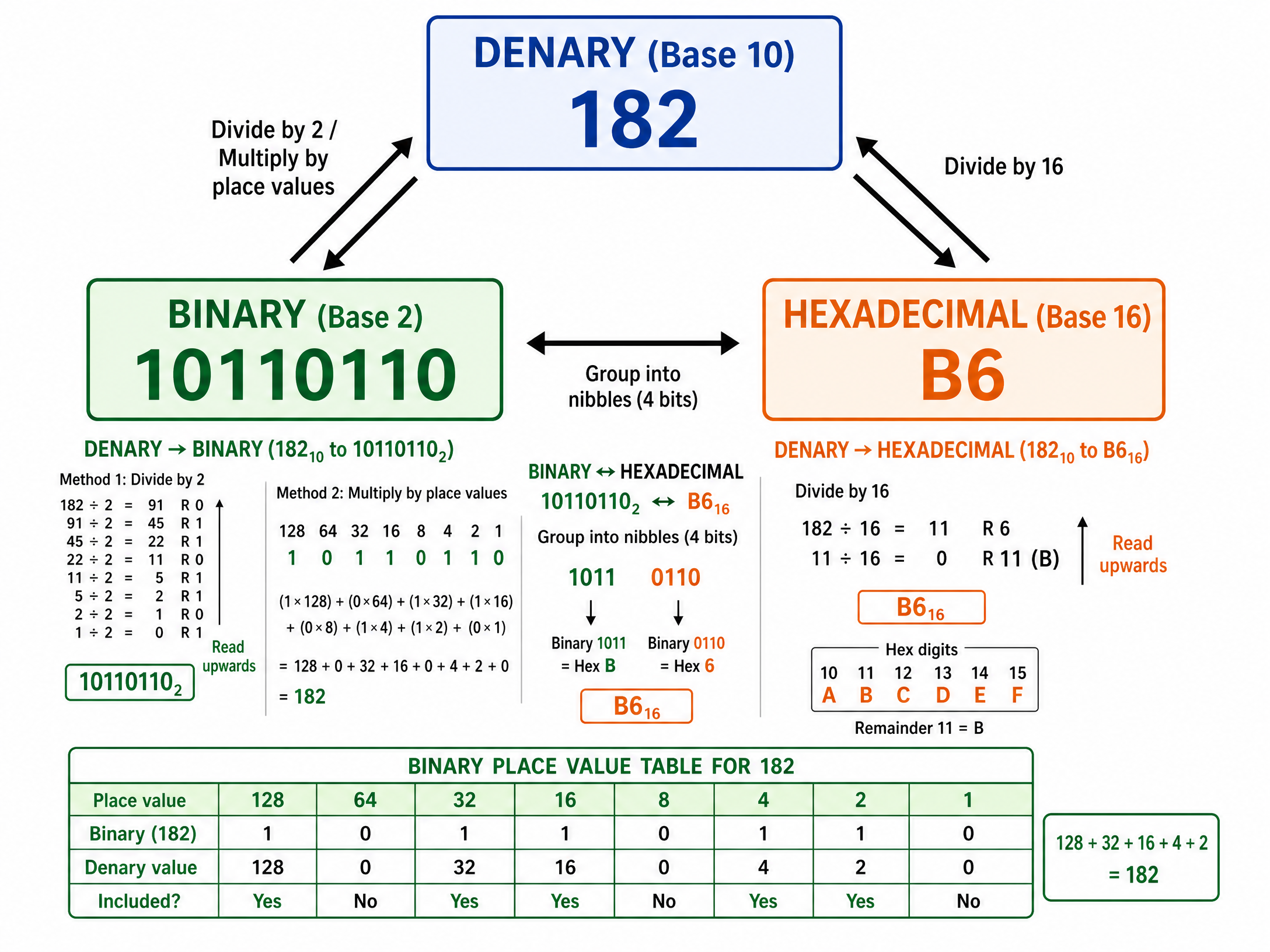 Number System Conversions