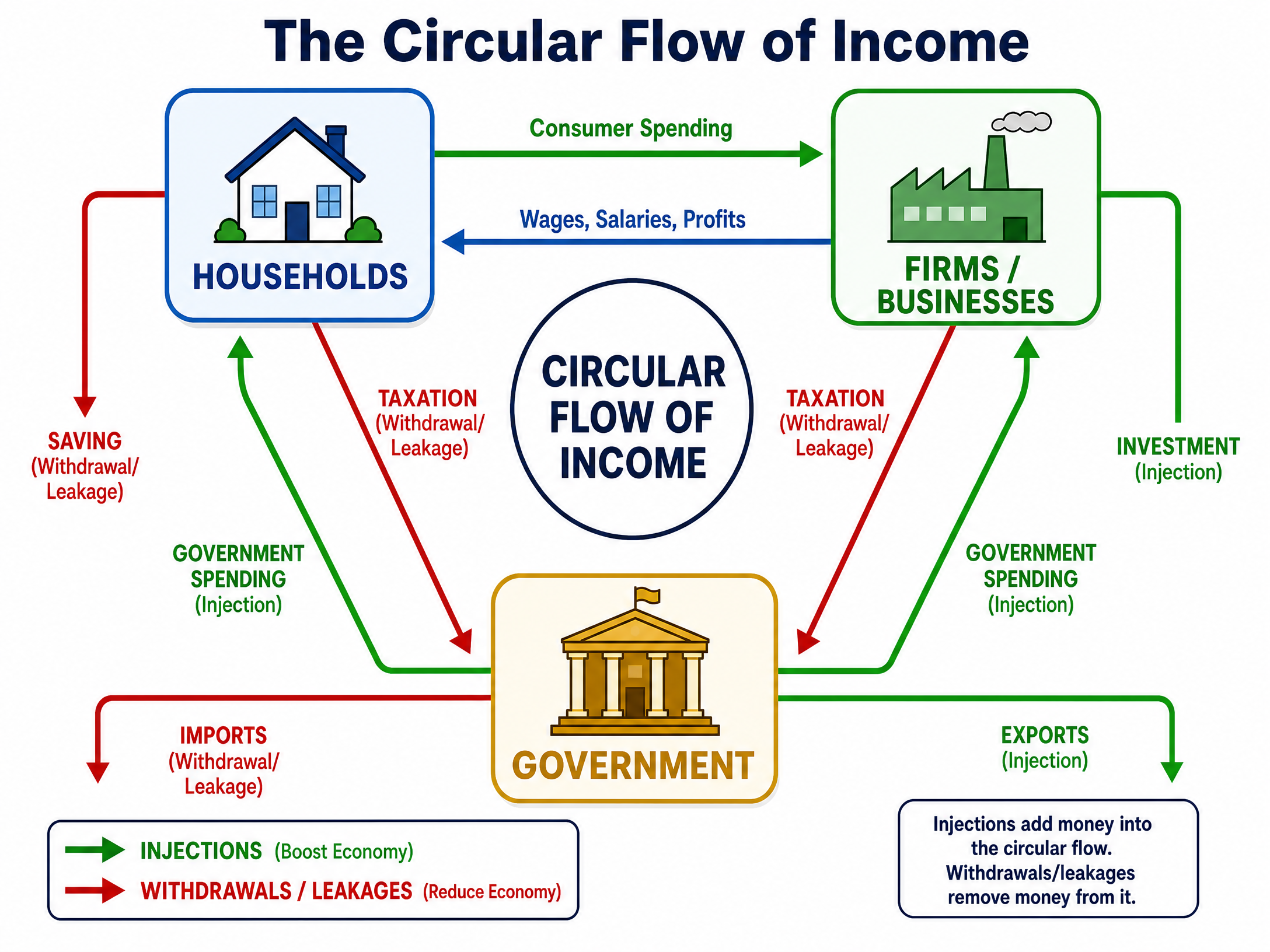 The Circular Flow of Income