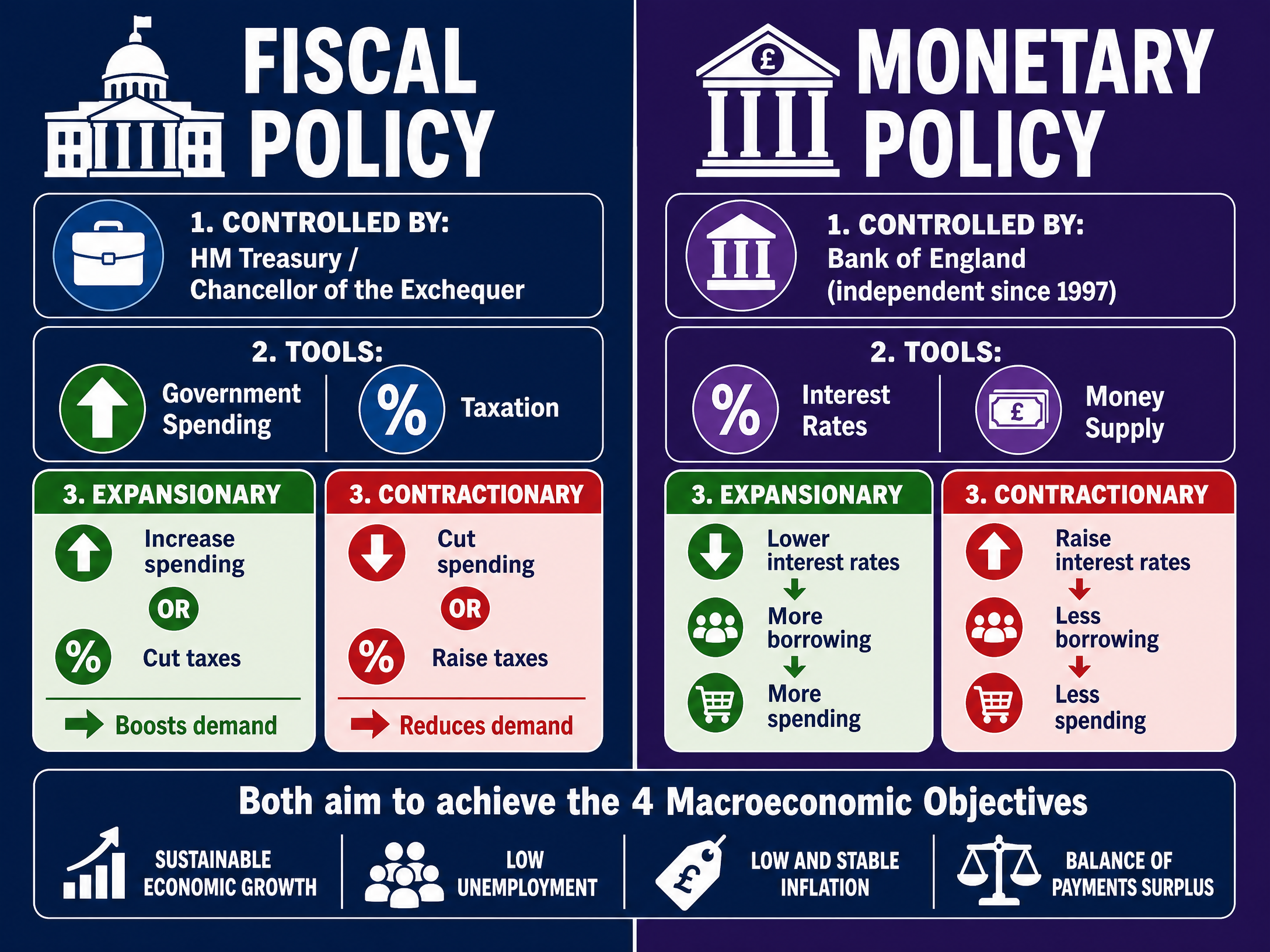Fiscal vs Monetary Policy Comparison