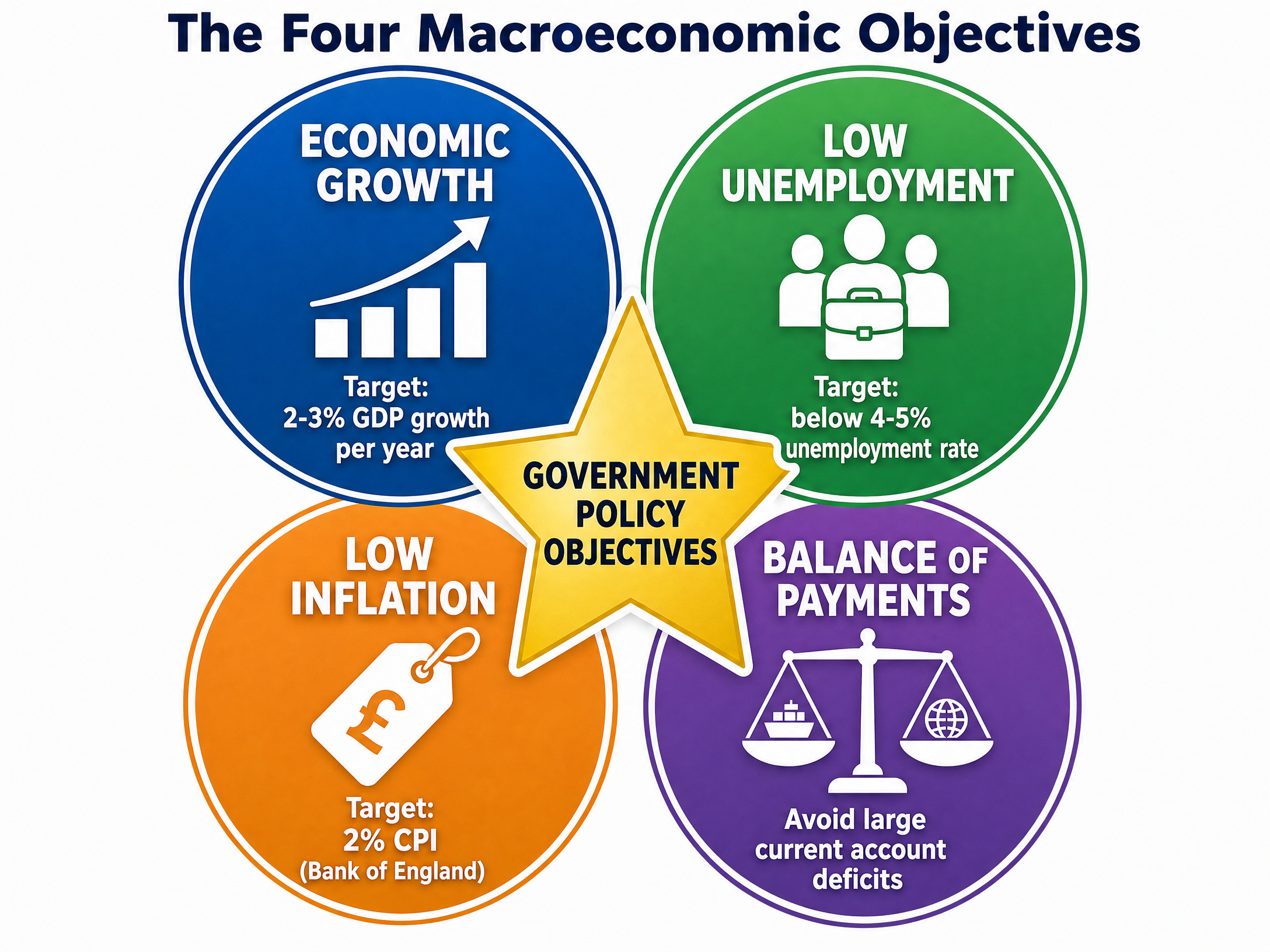 The Four Macroeconomic Objectives