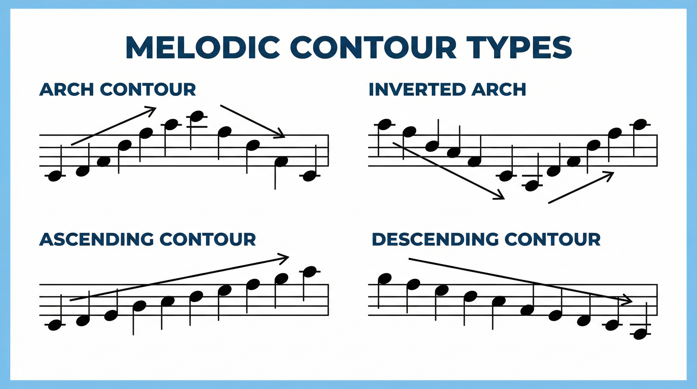 Visual guide to the common melodic contours examiners look for.
