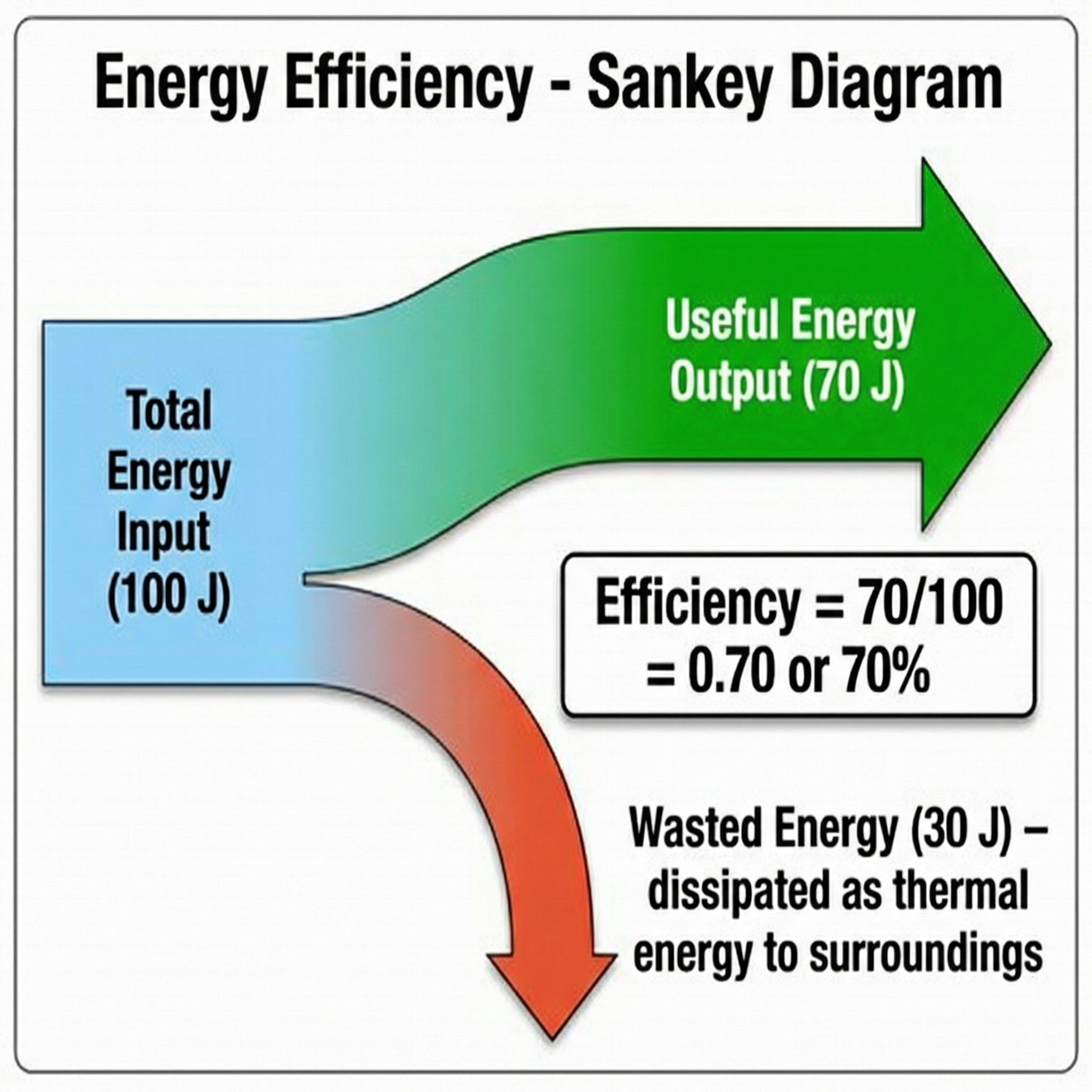 Sankey diagram showing energy efficiency calculation