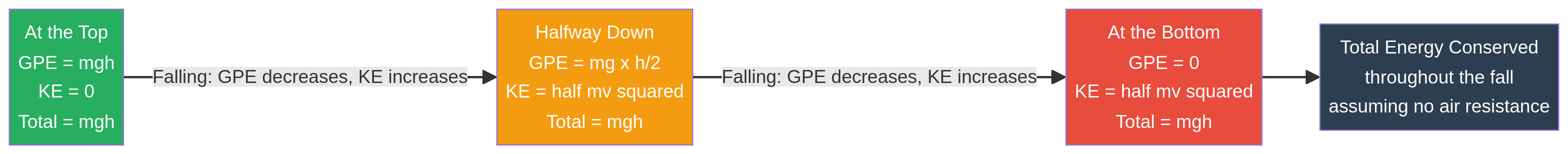 Conservation of energy for a falling object.