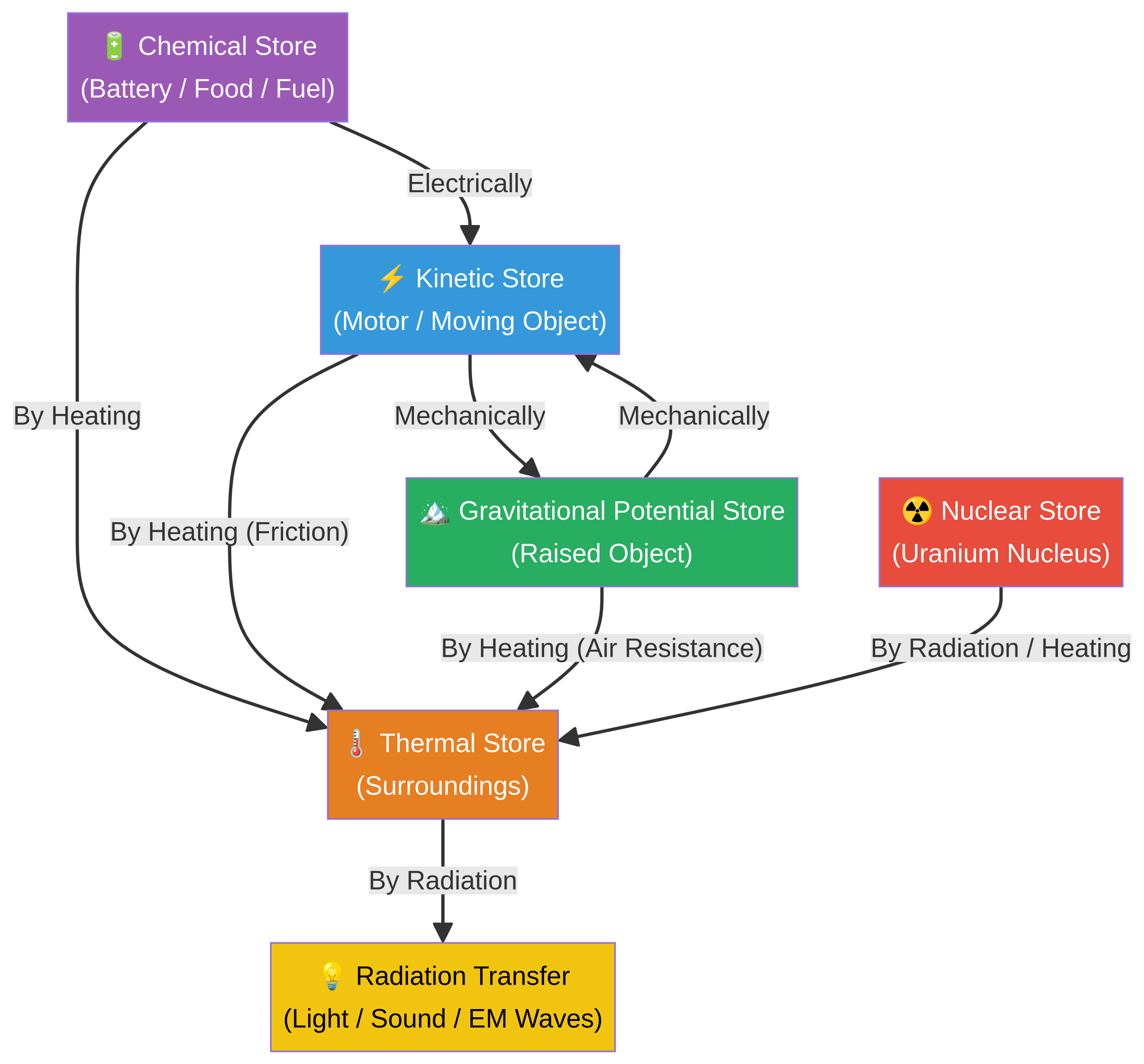 Common energy transfers between stores.