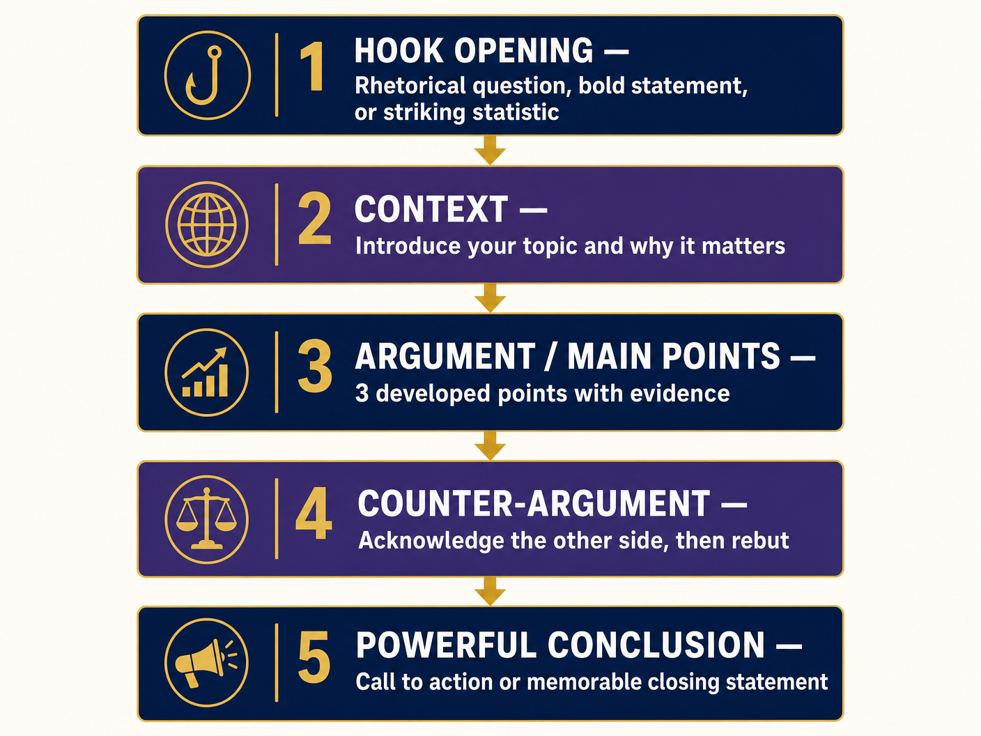 Ideal Presentation Structure