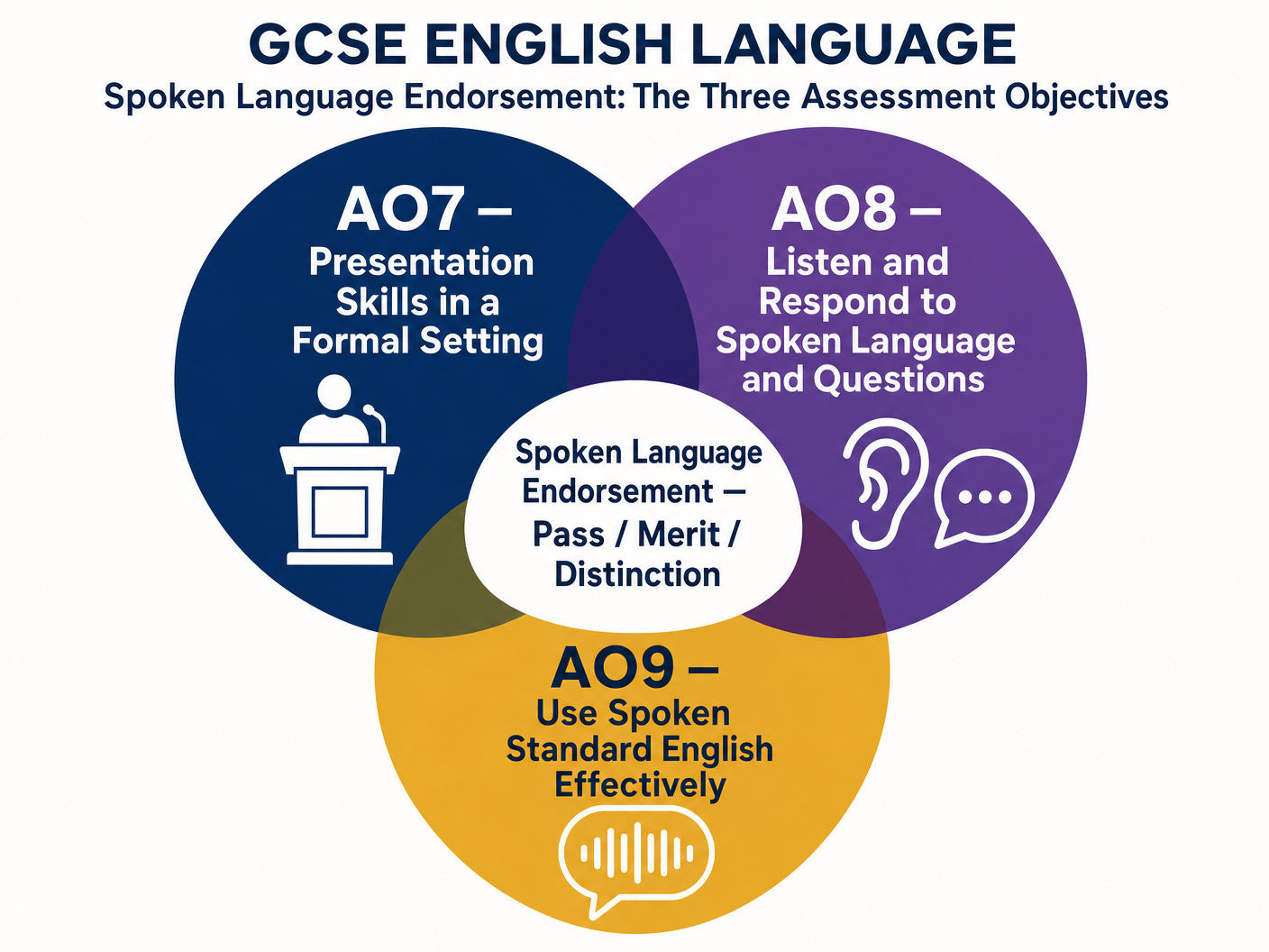 The Three Assessment Objectives