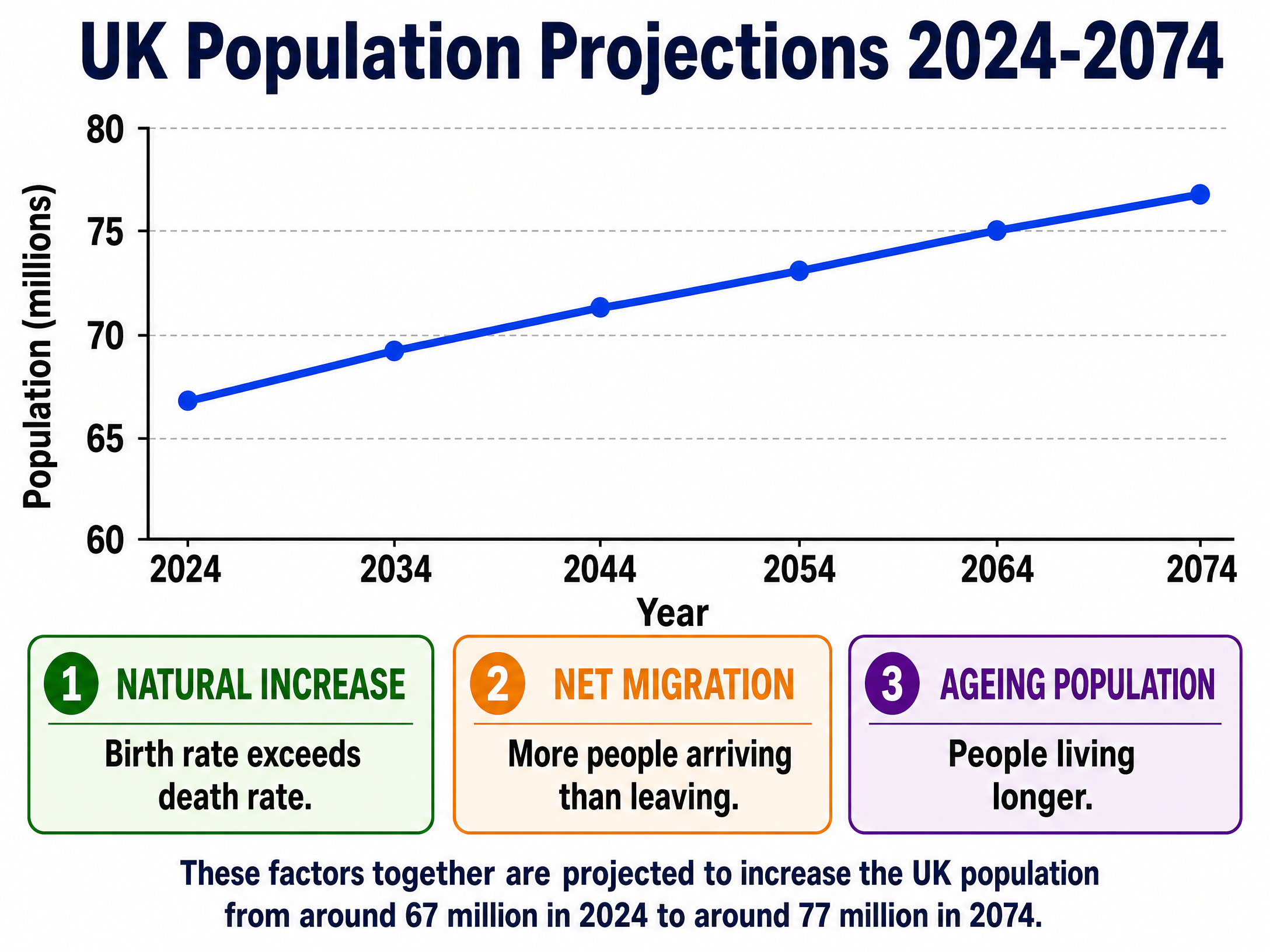 UK Population Projections 2024-2074