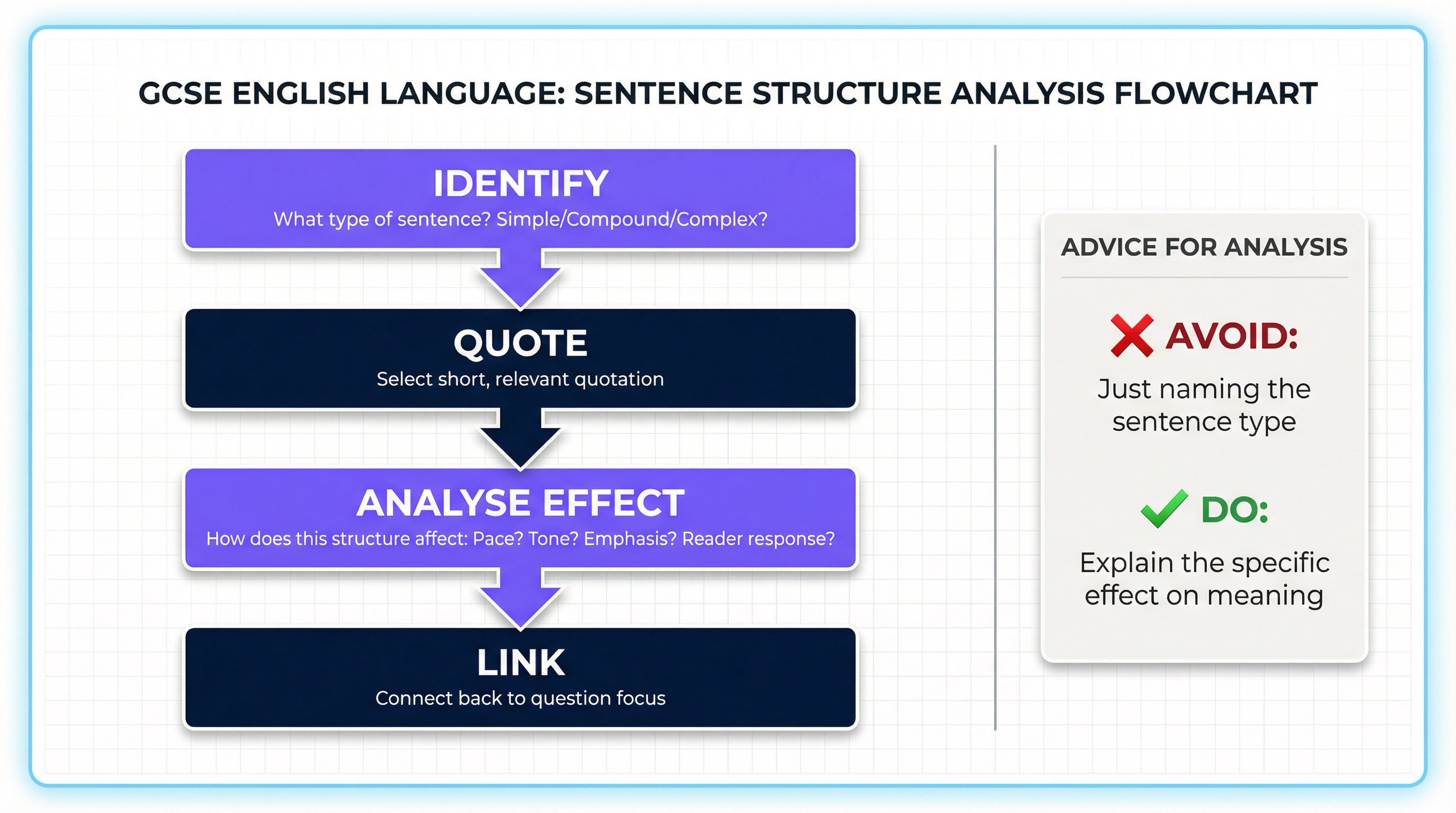 The P.E.A.L. framework for sentence structure analysis.