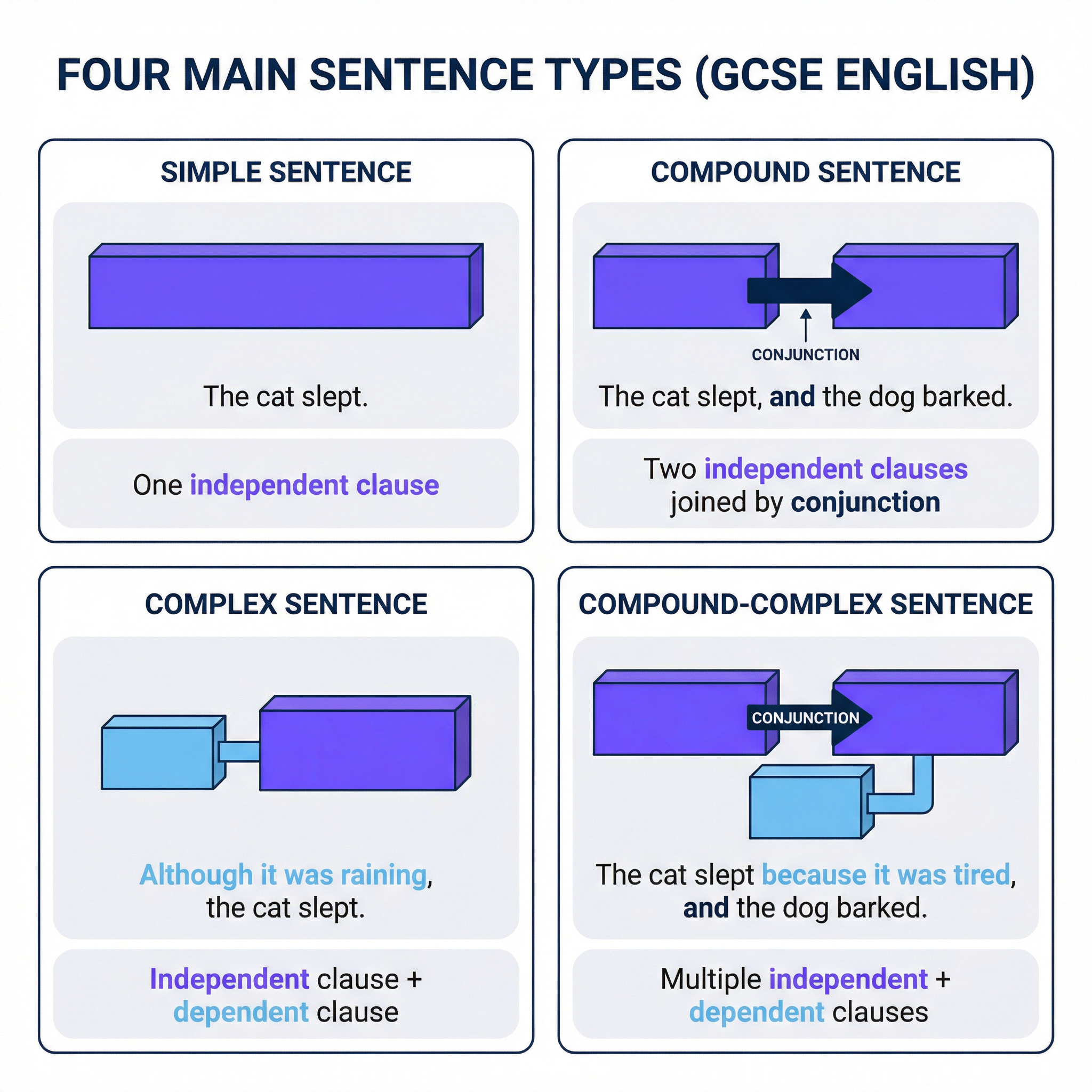 Diagram of the Four Main Sentence Types.
