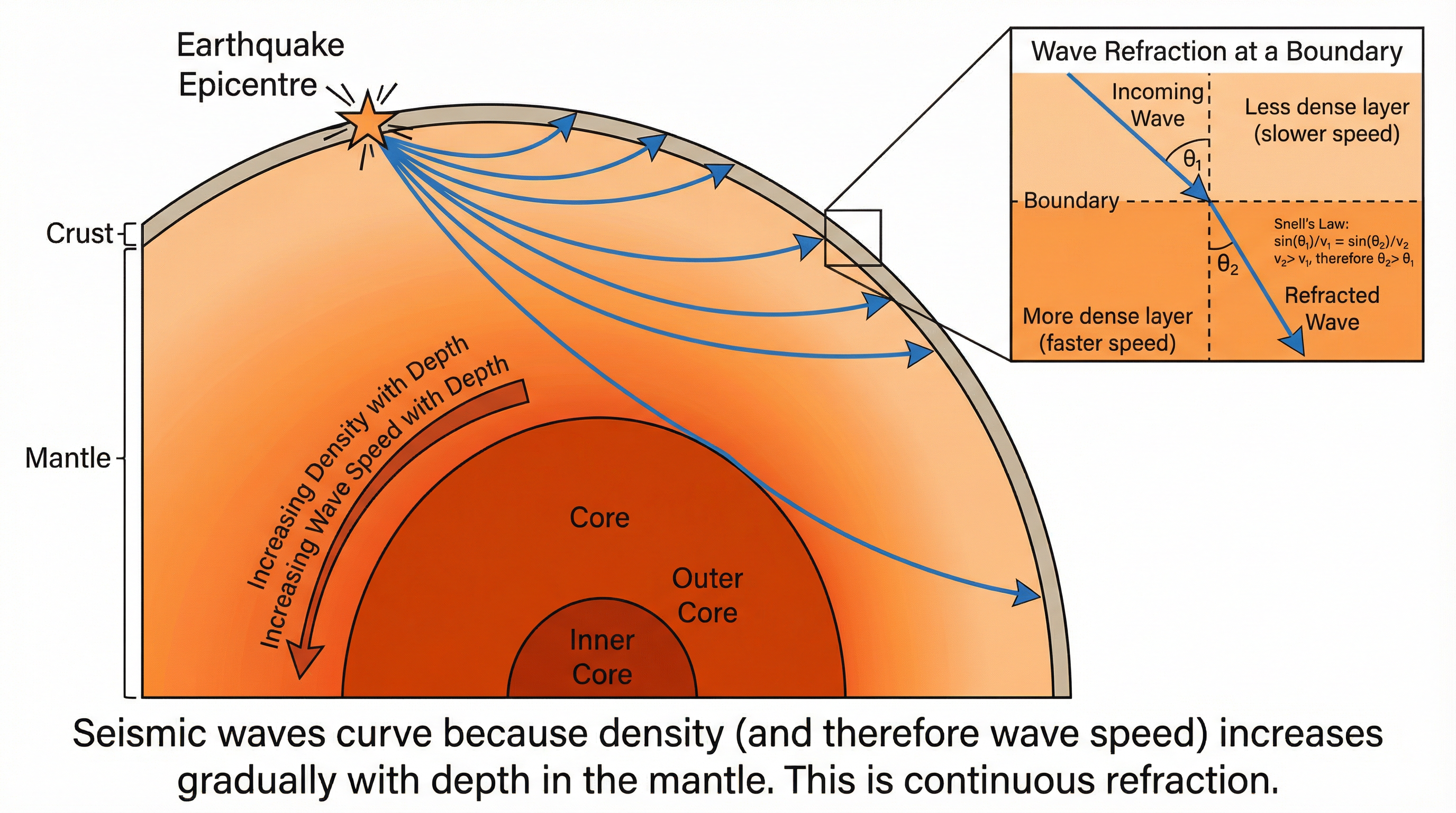 Curved path of seismic waves due to refraction in the mantle.