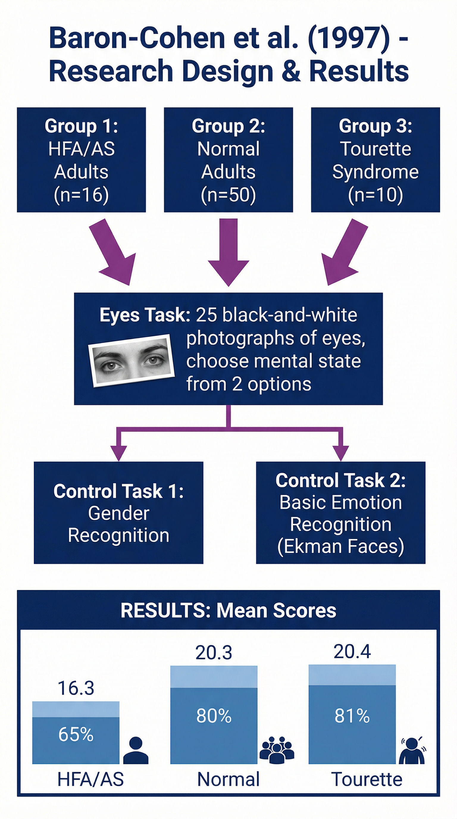 Research design and results of Baron-Cohen et al. (1997)
