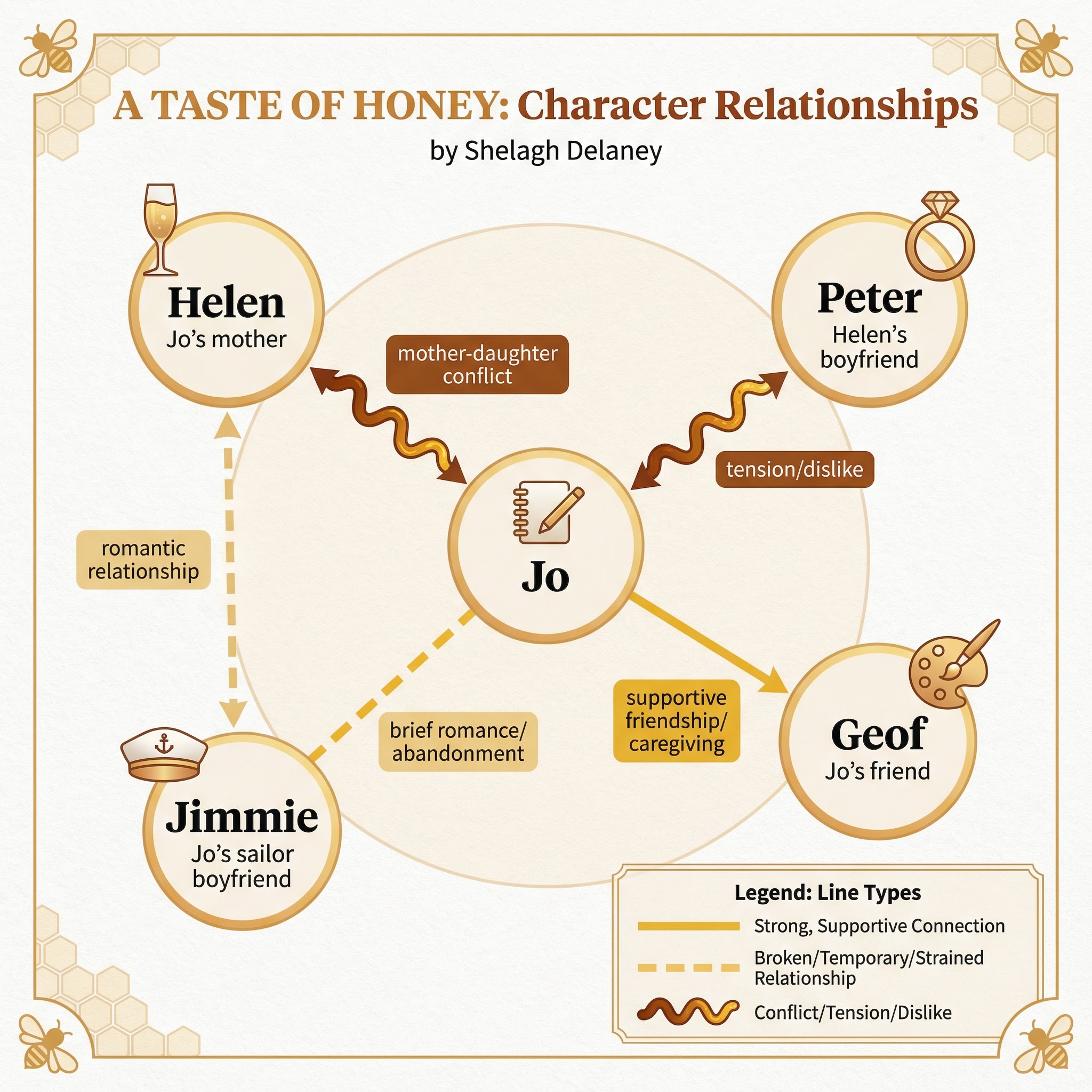 Character Relationships in A Taste of Honey