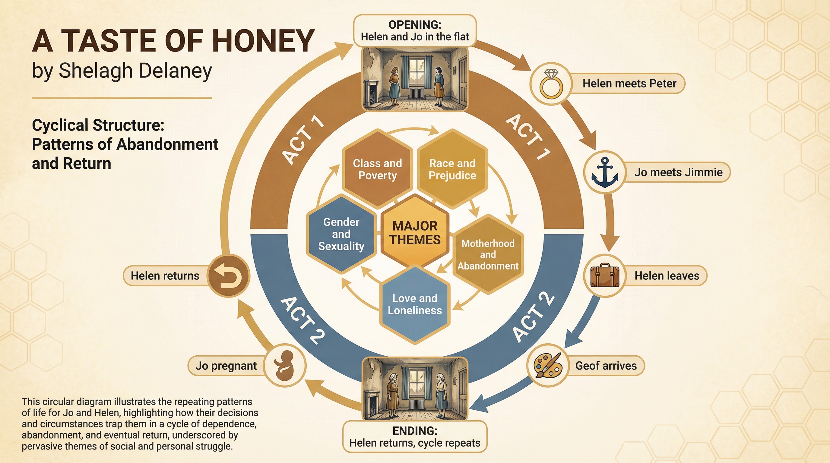 Thematic Structure of A Taste of Honey