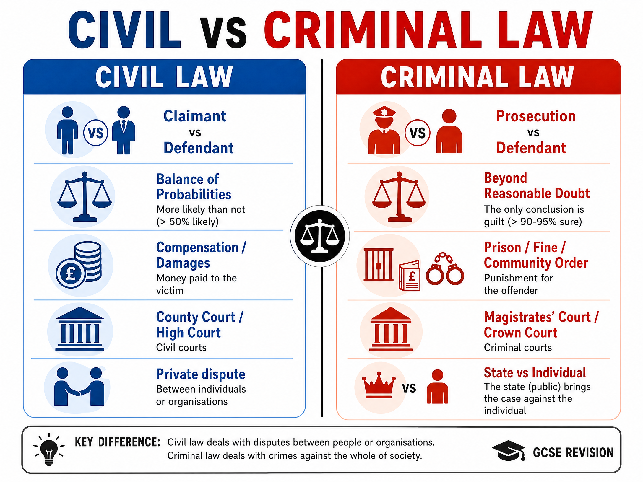 Civil vs Criminal Law Comparison