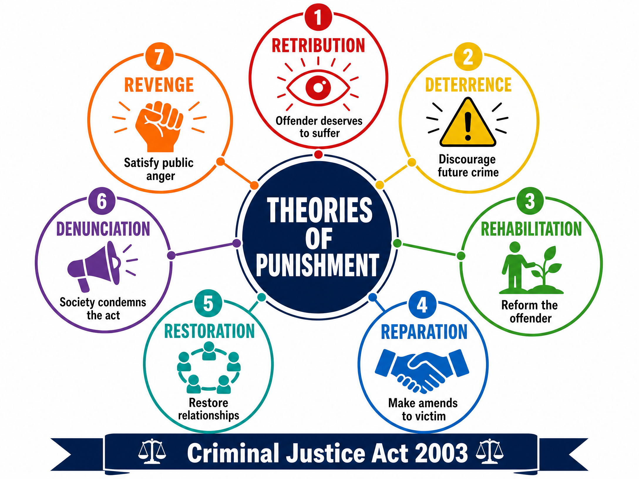 The 7 Theories of Punishment