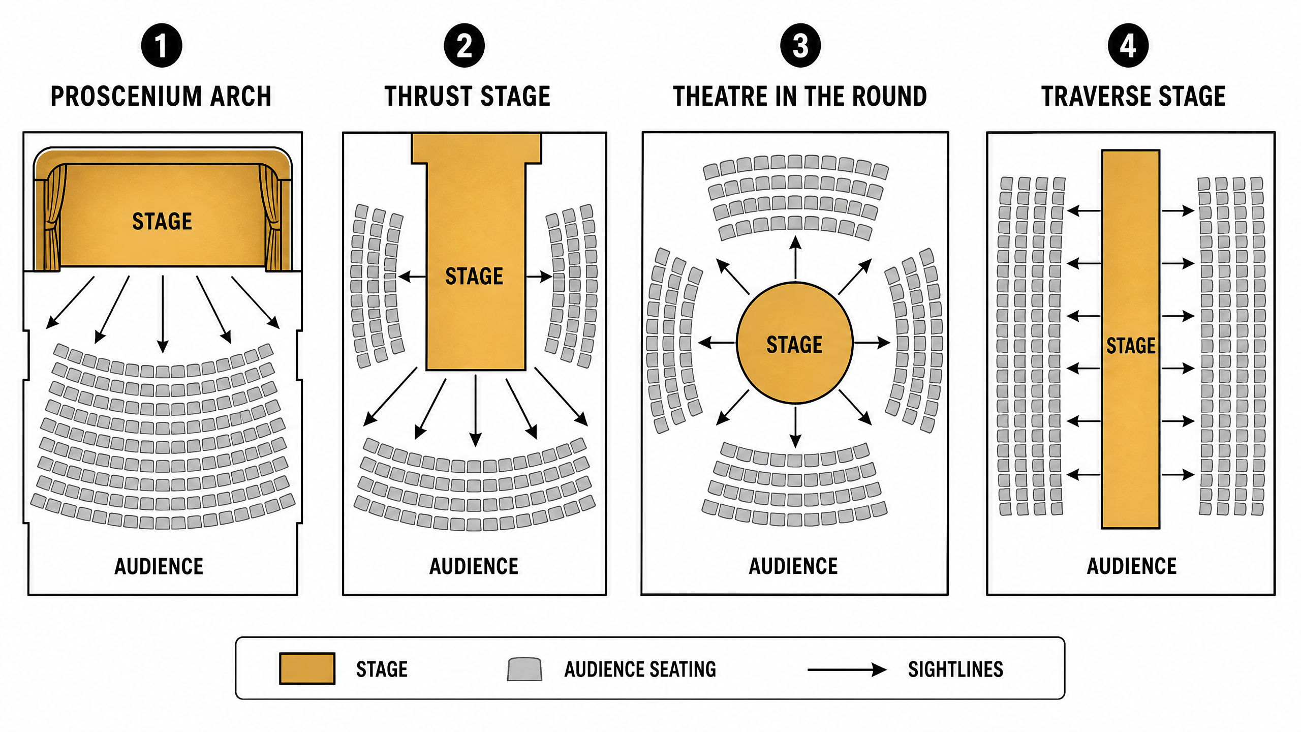 The Four Main Staging Configurations