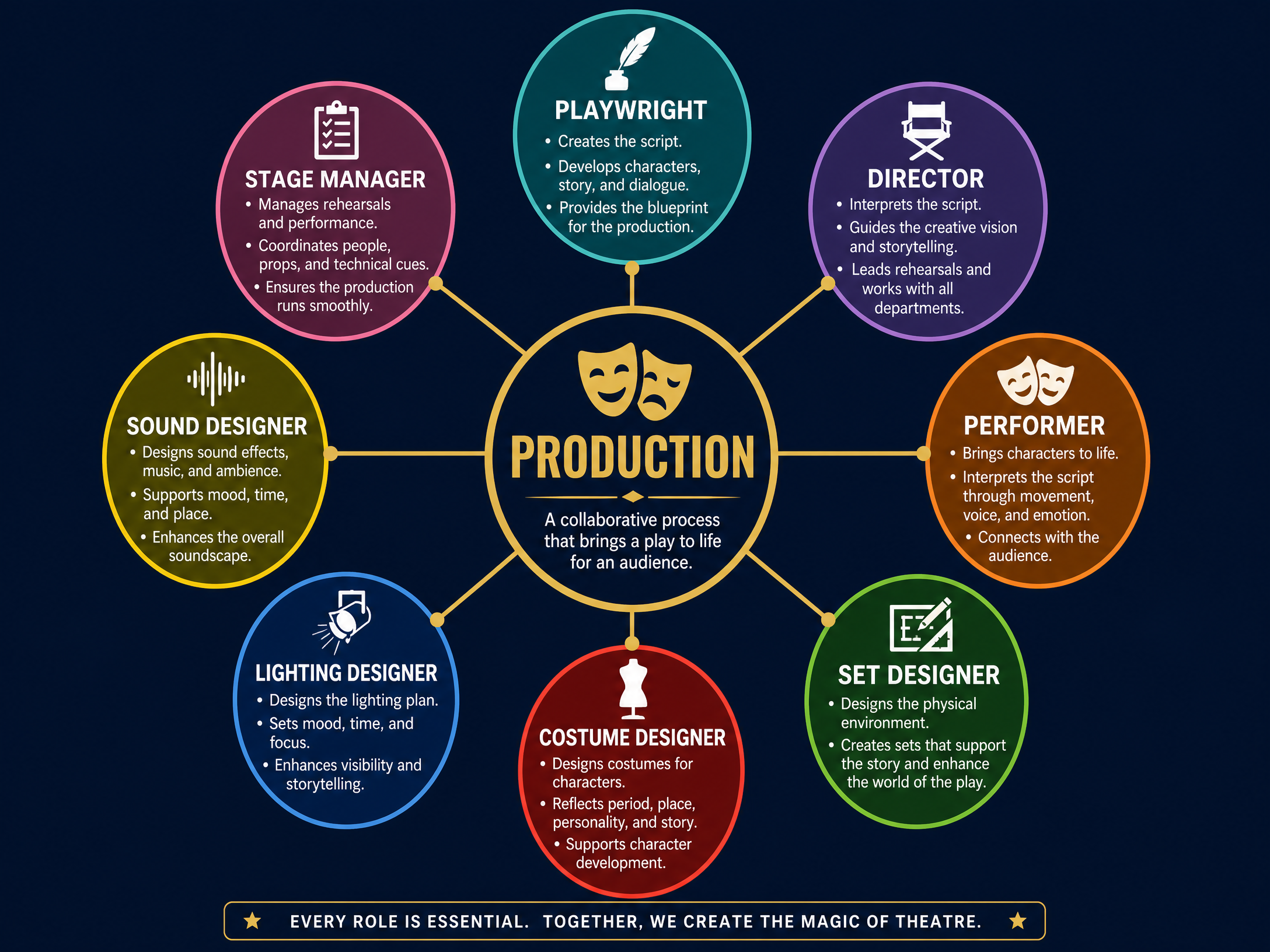 Theatre Roles and Responsibilities