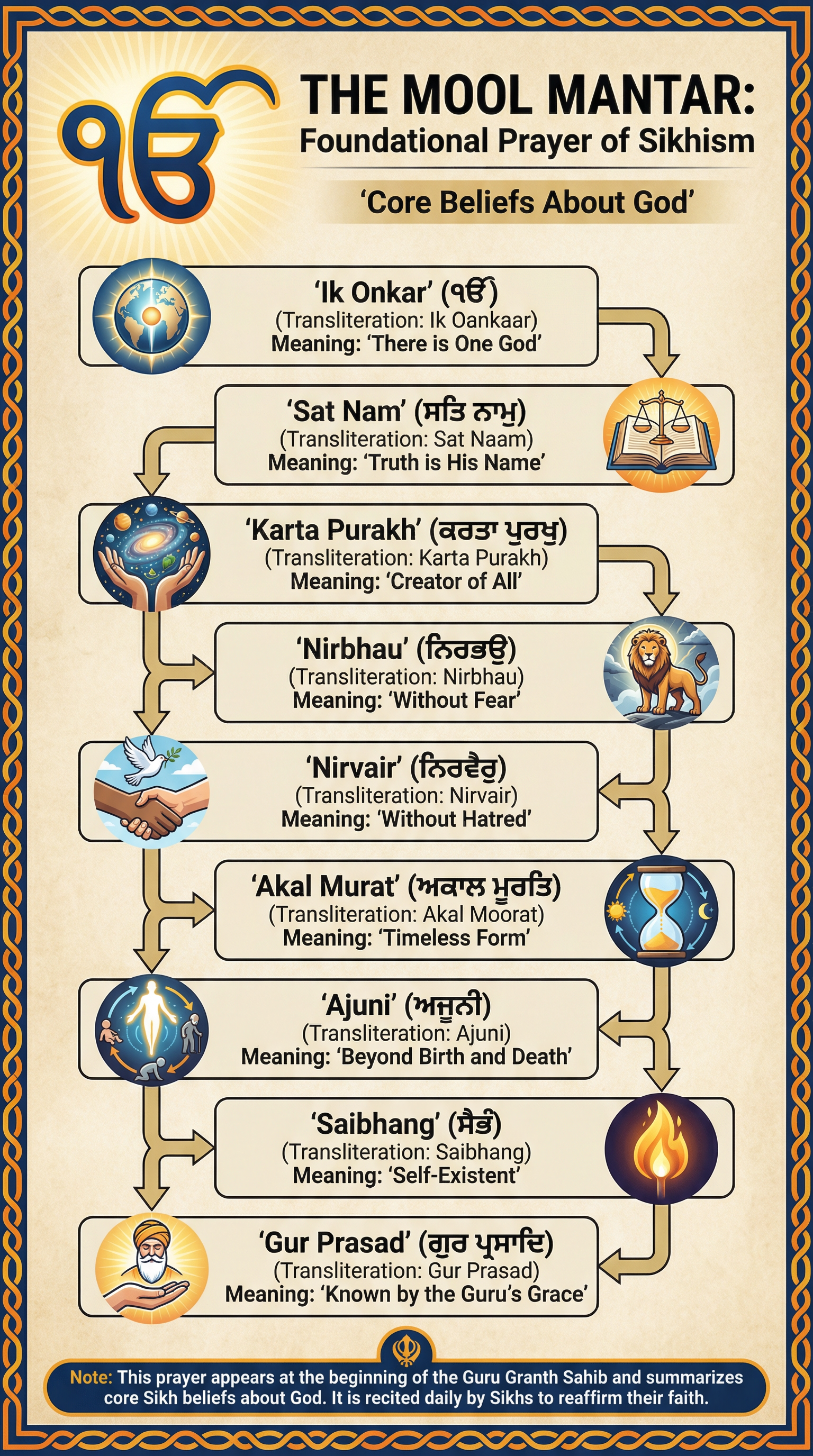 The Mool Mantar: Foundational Prayer of Sikhism