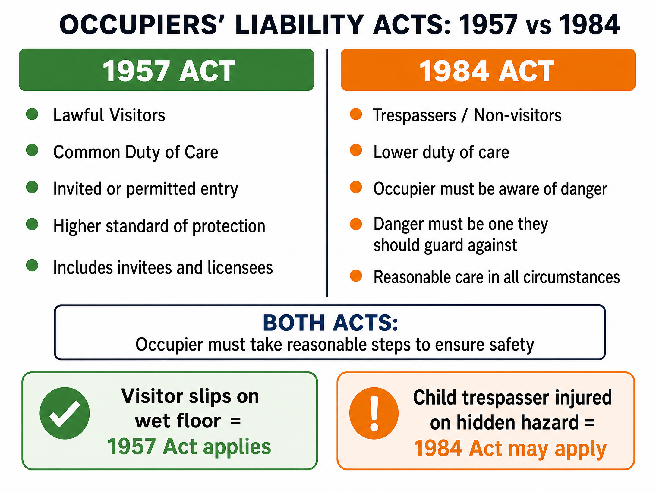 Occupiers' Liability: 1957 vs 1984