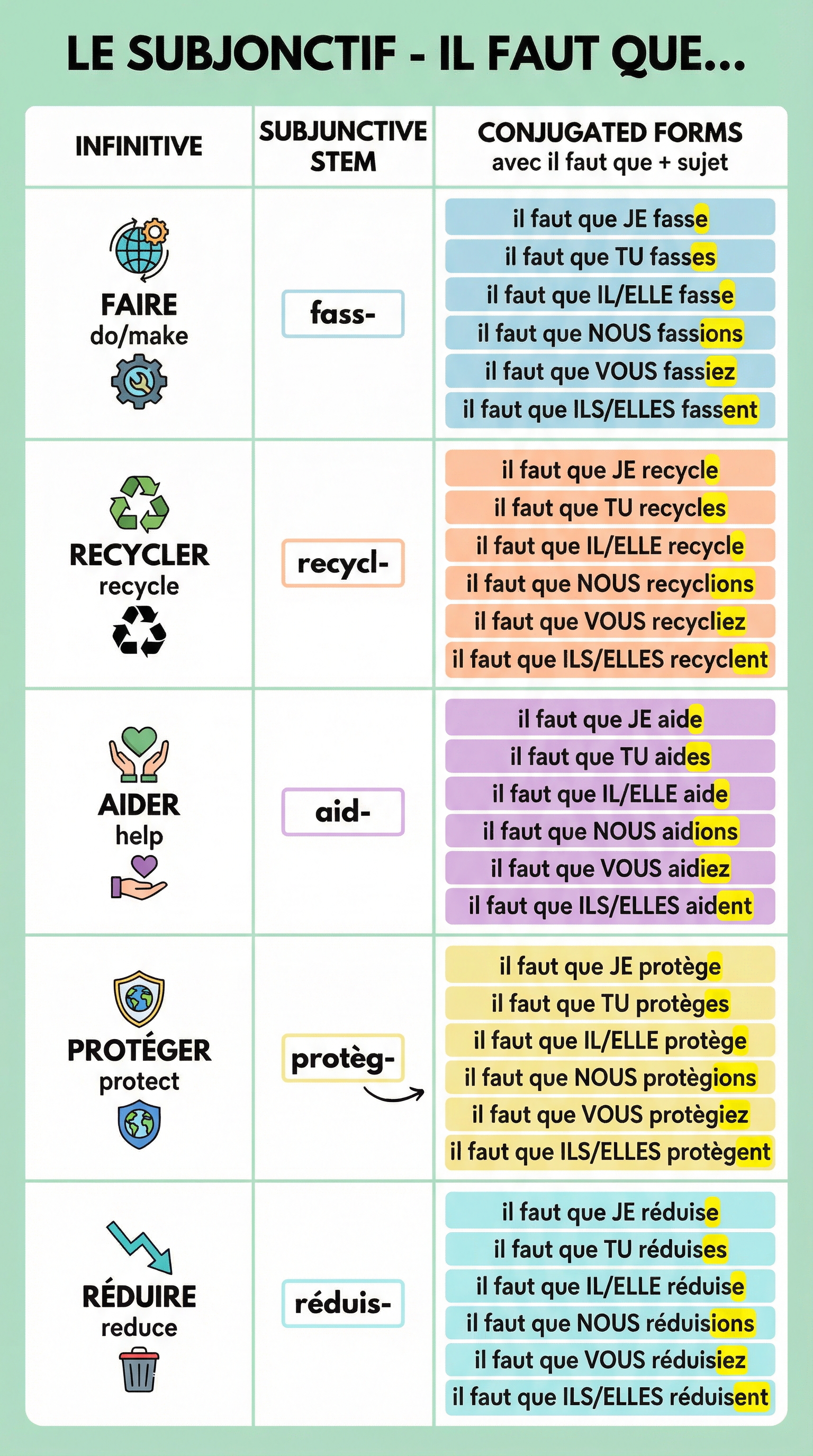 Le Subjonctif - Key Verb Conjugations