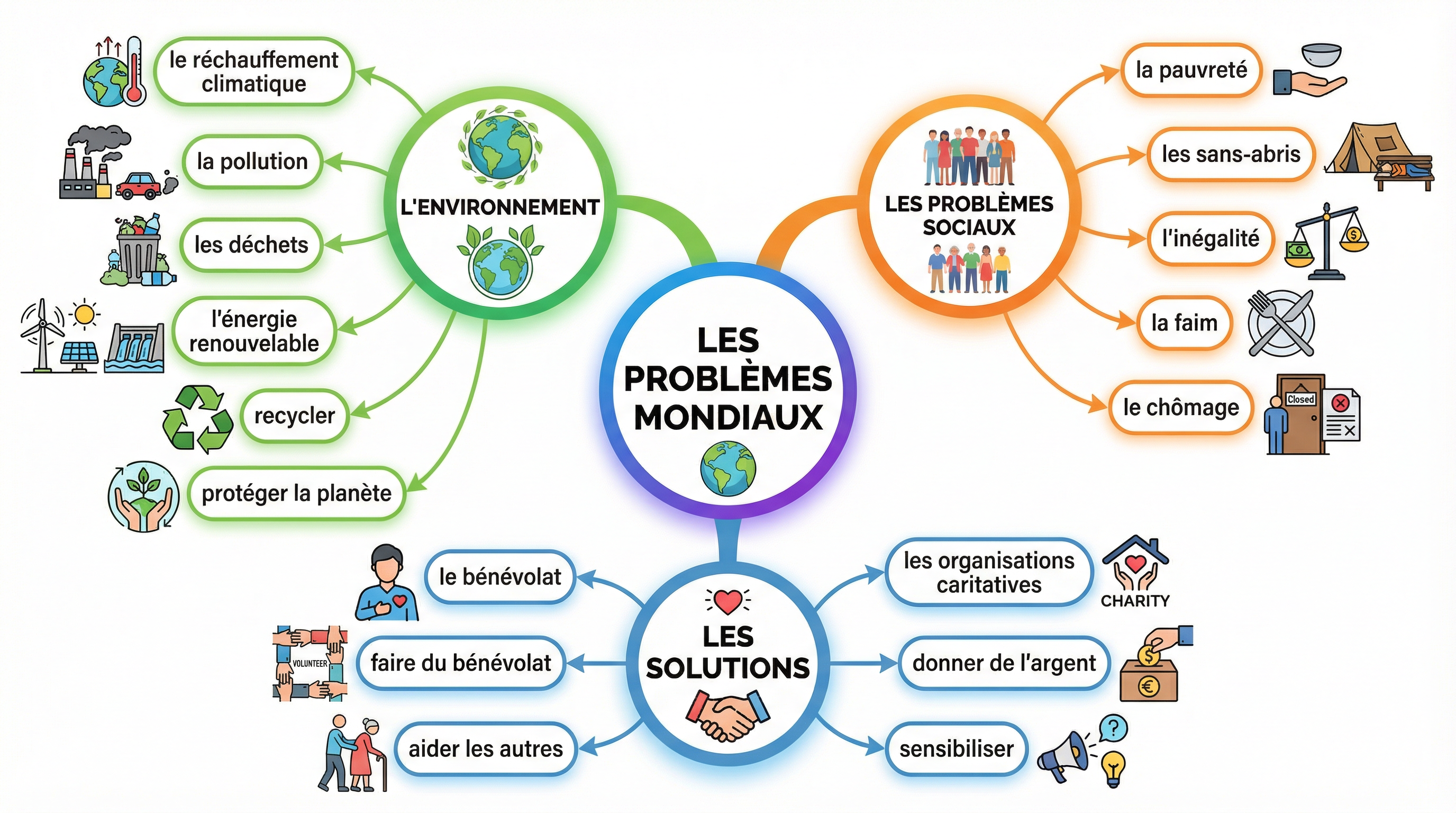 Mind Map of Key Vocabulary for Global Issues