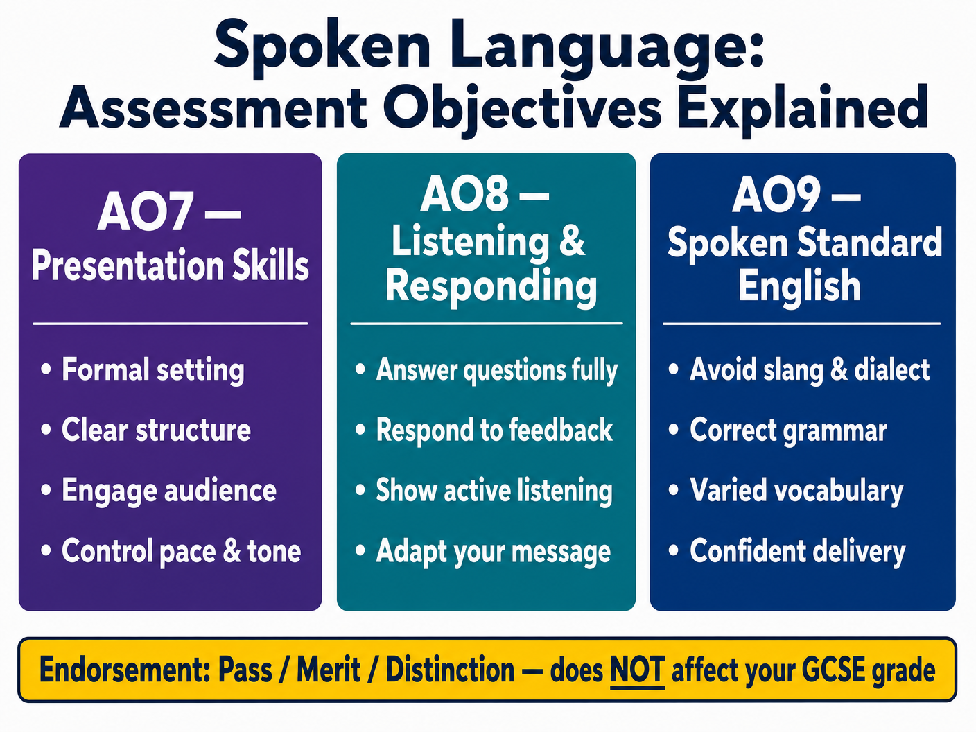 The Assessment Objectives Explained